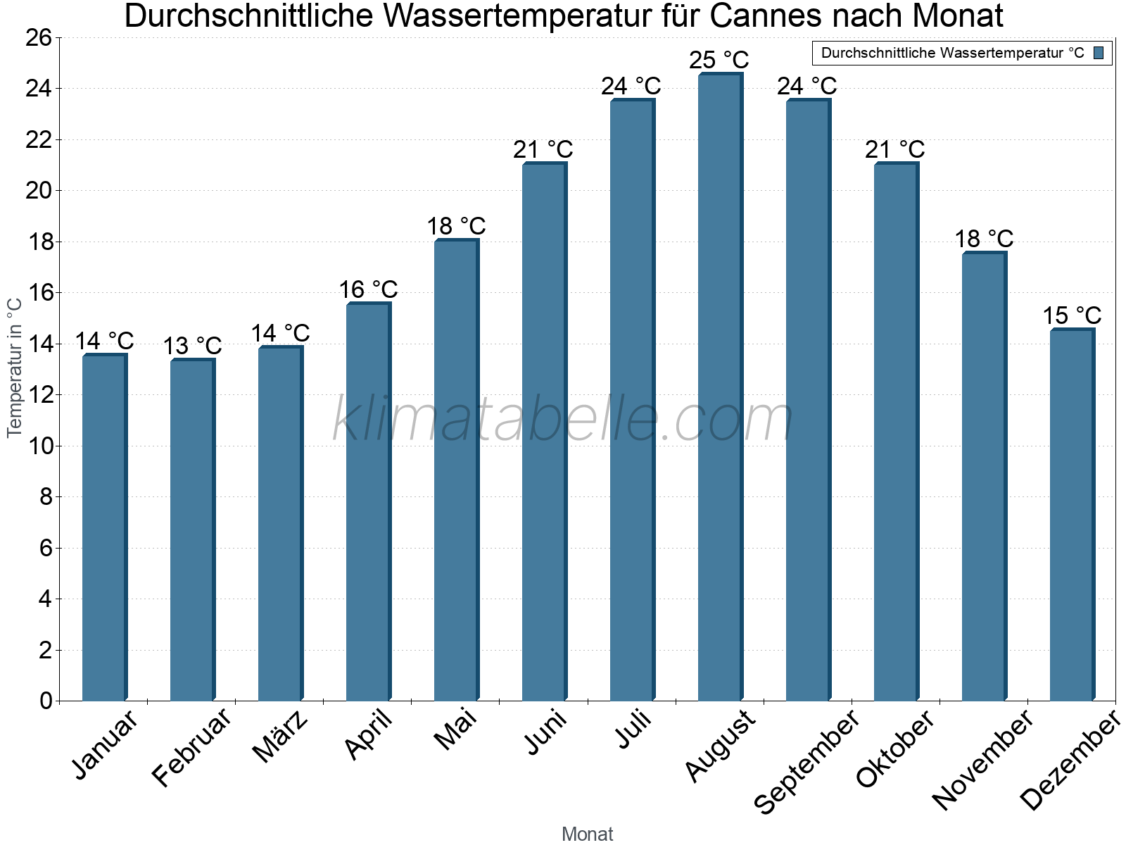 Monatliche Durchschnittstemperaturen des Wassers über das Jahr. Cannes.
