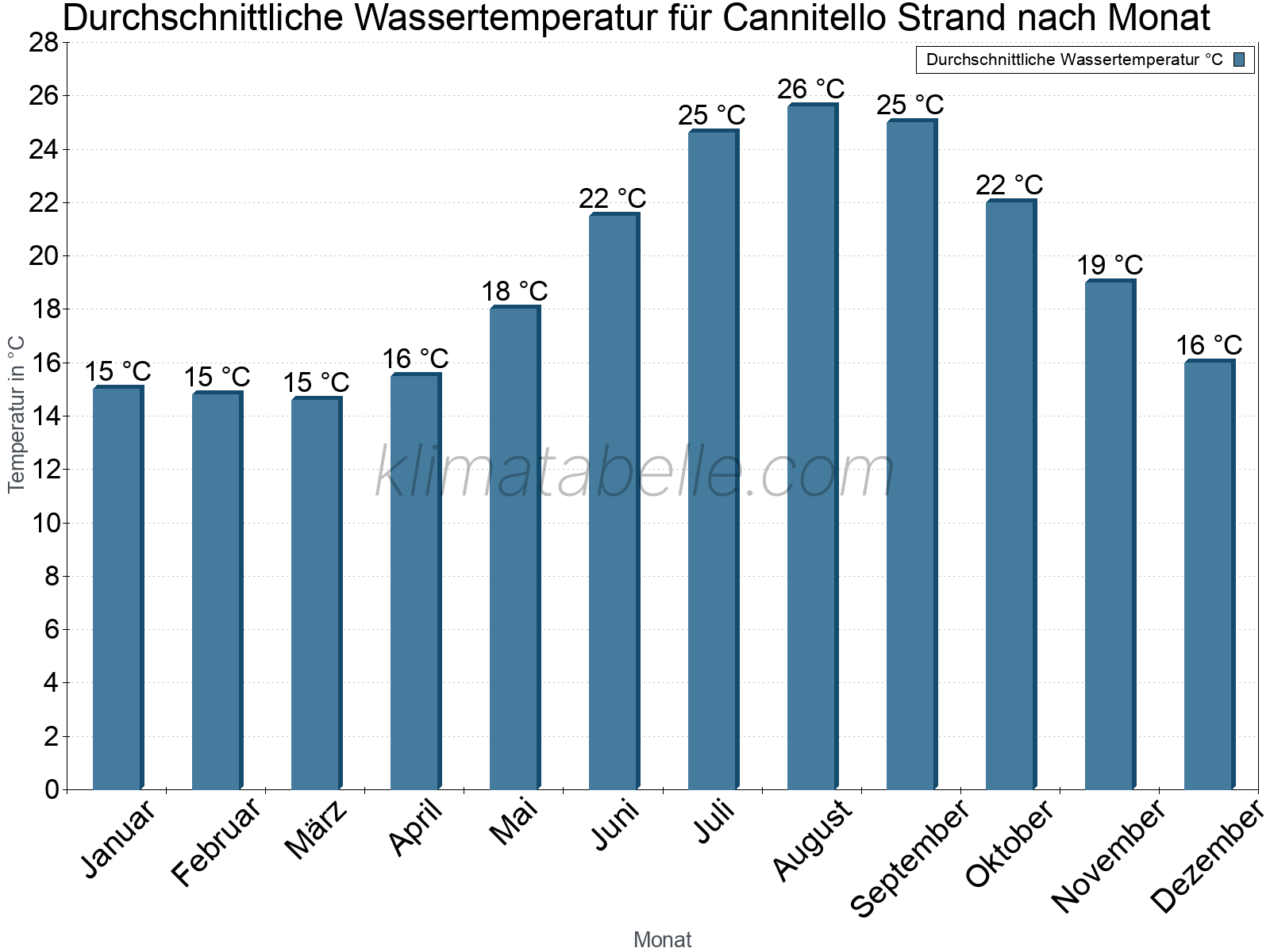 Monatliche Durchschnittstemperaturen des Wassers über das Jahr. Cannitello Strand.