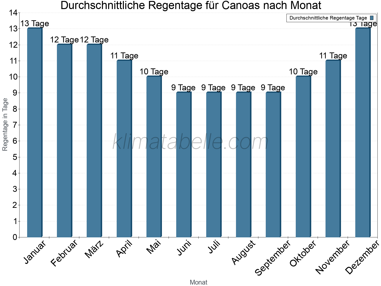 Monatliche Durchschnittswerte der Regentage im Jahresverlauf. Canoas.