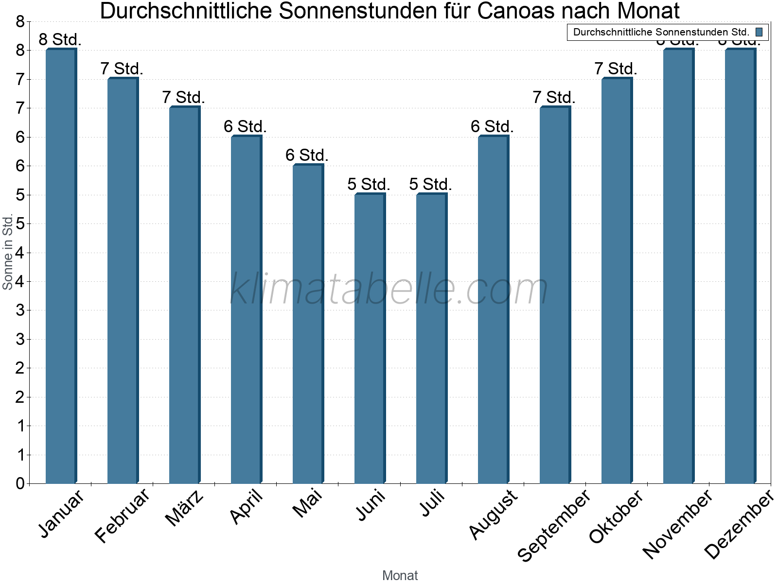 Monatliche Durchschnittswerte der täglichen Sonnenstunden im Jahresverlauf. Canoas.
