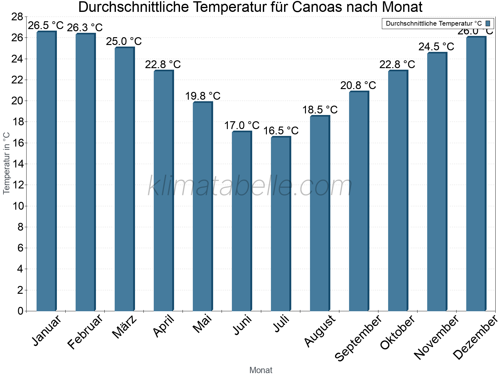 Jahresverlauf der gemittelten Temperatur je Monat. Canoas.