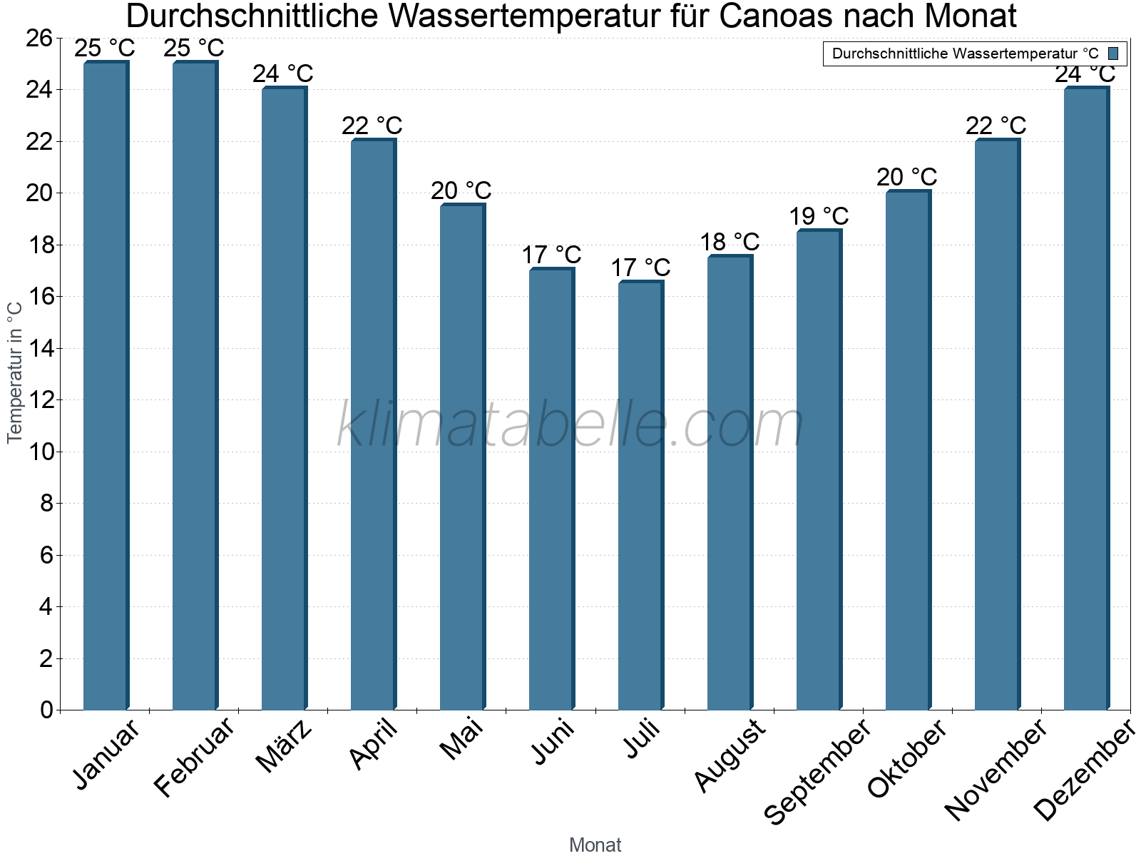 Monatliche Durchschnittstemperaturen des Wassers über das Jahr. Canoas.