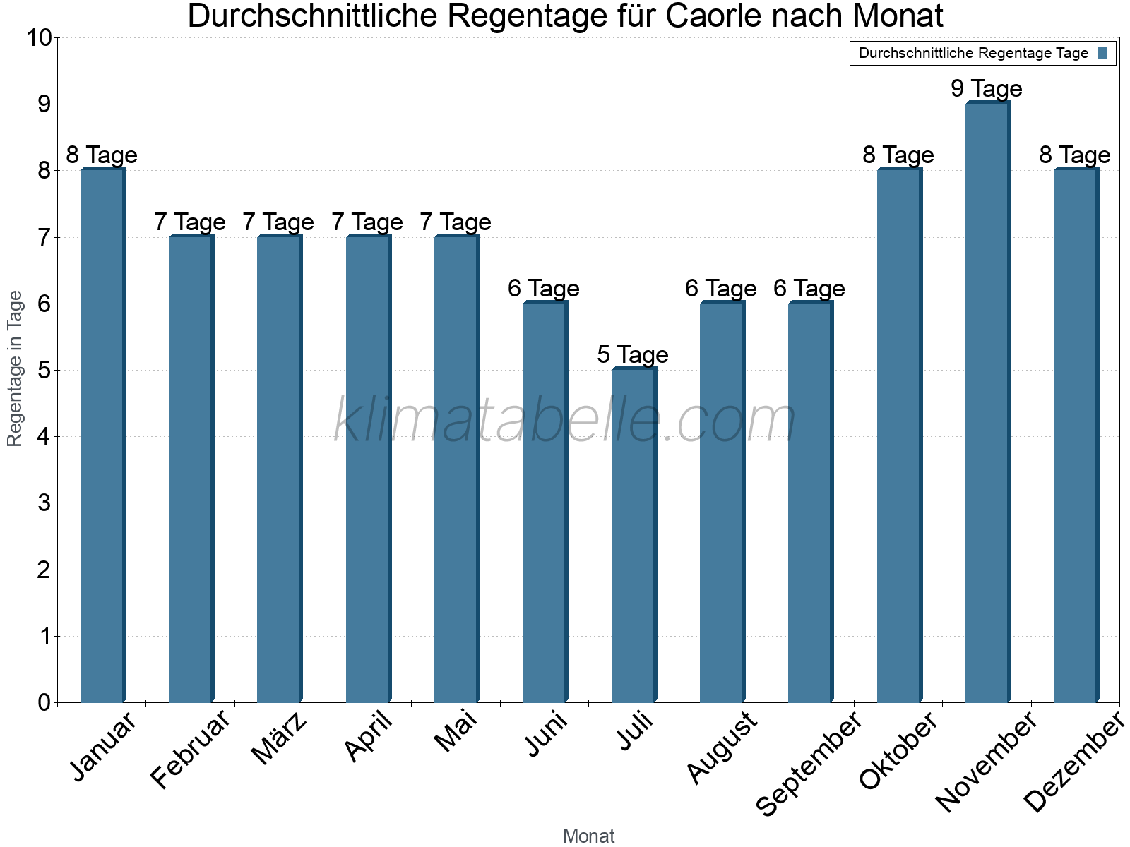 Monatliche Durchschnittswerte der Regentage im Jahresverlauf. Caorle.
