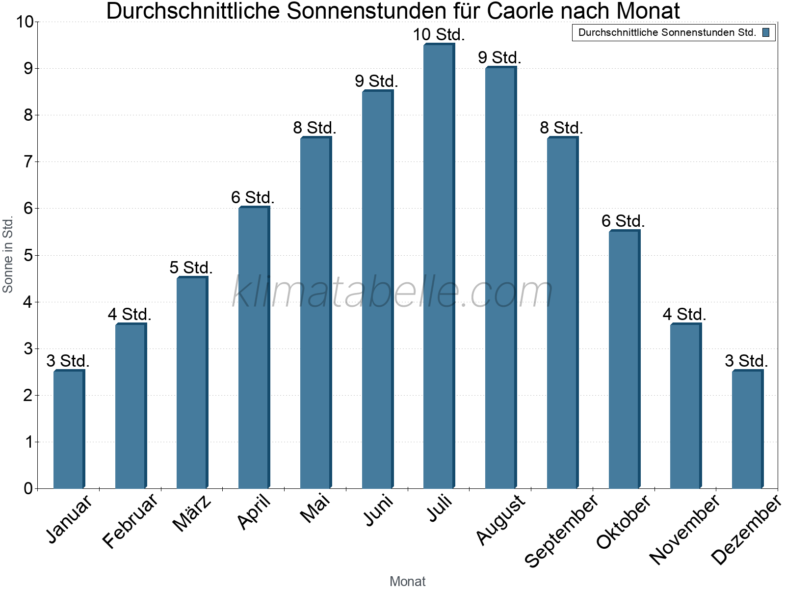 Monatliche Durchschnittswerte der täglichen Sonnenstunden im Jahresverlauf. Caorle.