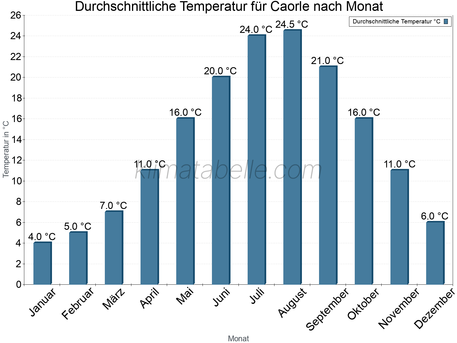 Jahresverlauf der gemittelten Temperatur je Monat. Caorle.