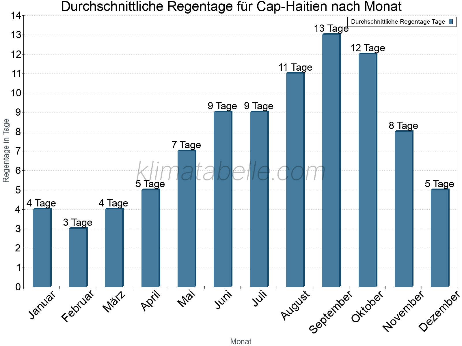 Monatliche Durchschnittswerte der Regentage im Jahresverlauf. Cap-Haitien.