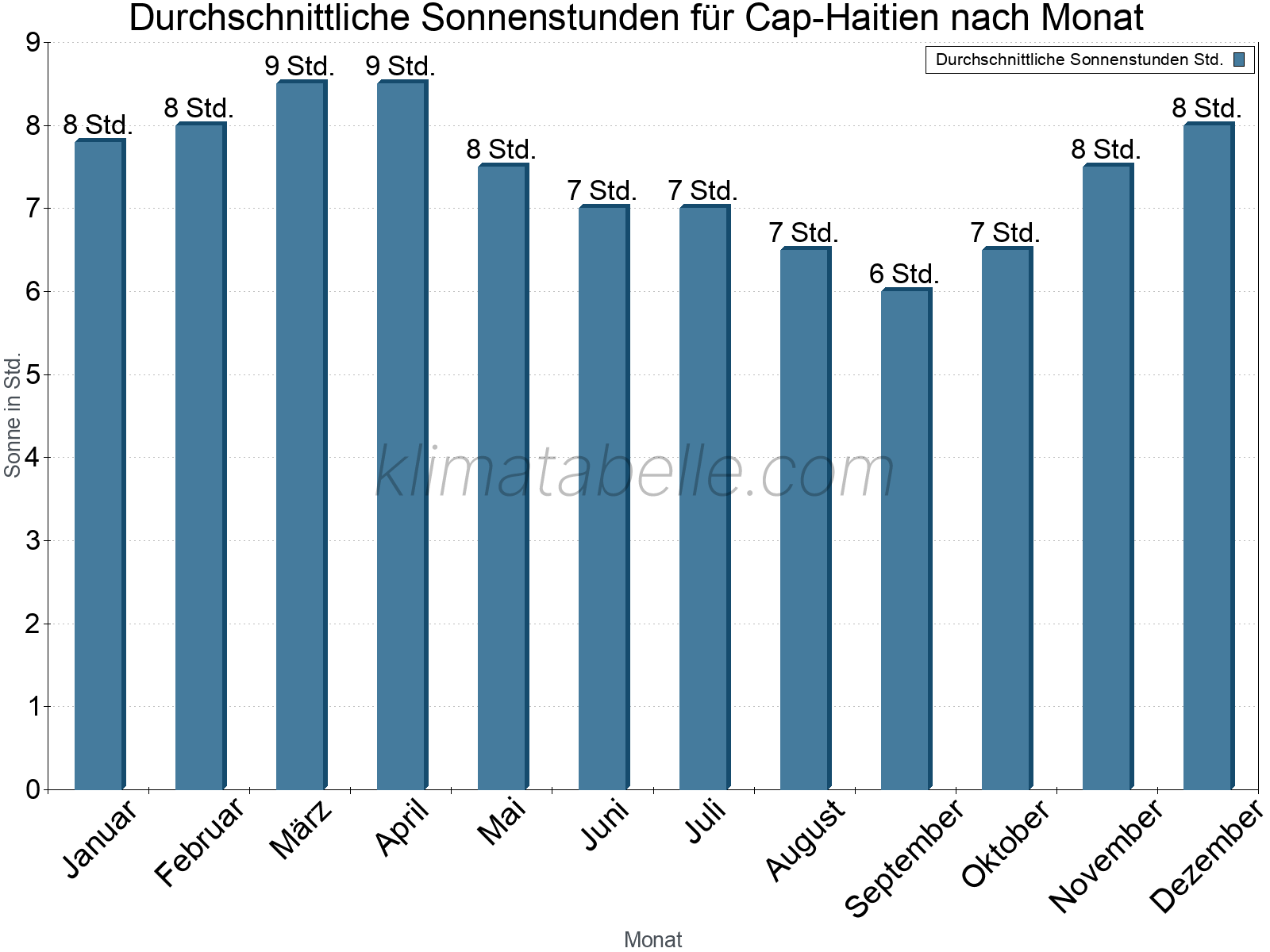 Monatliche Durchschnittswerte der täglichen Sonnenstunden im Jahresverlauf. Cap-Haitien.