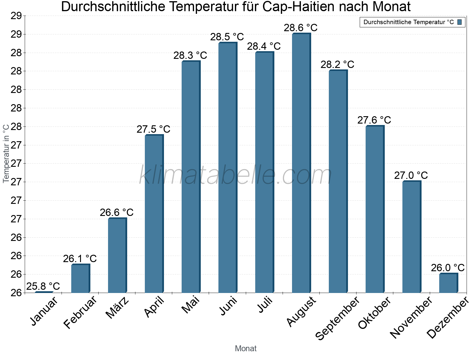 Jahresverlauf der gemittelten Temperatur je Monat. Cap-Haitien.
