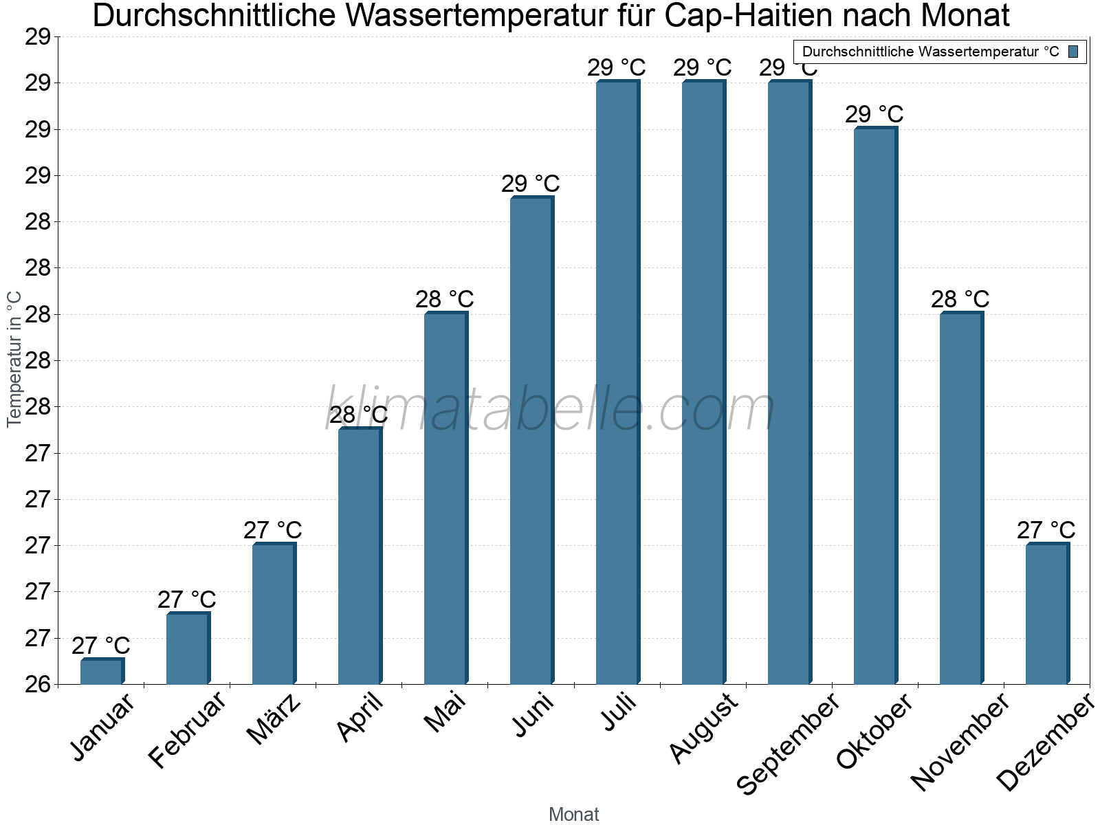 Monatliche Durchschnittstemperaturen des Wassers über das Jahr. Cap-Haitien.