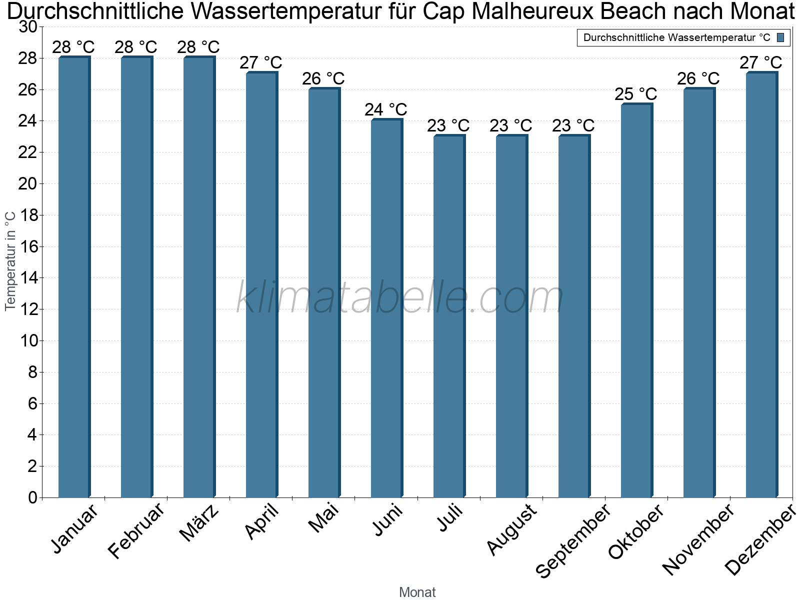 Monatliche Durchschnittstemperaturen des Wassers über das Jahr. Cap Malheureux Beach.