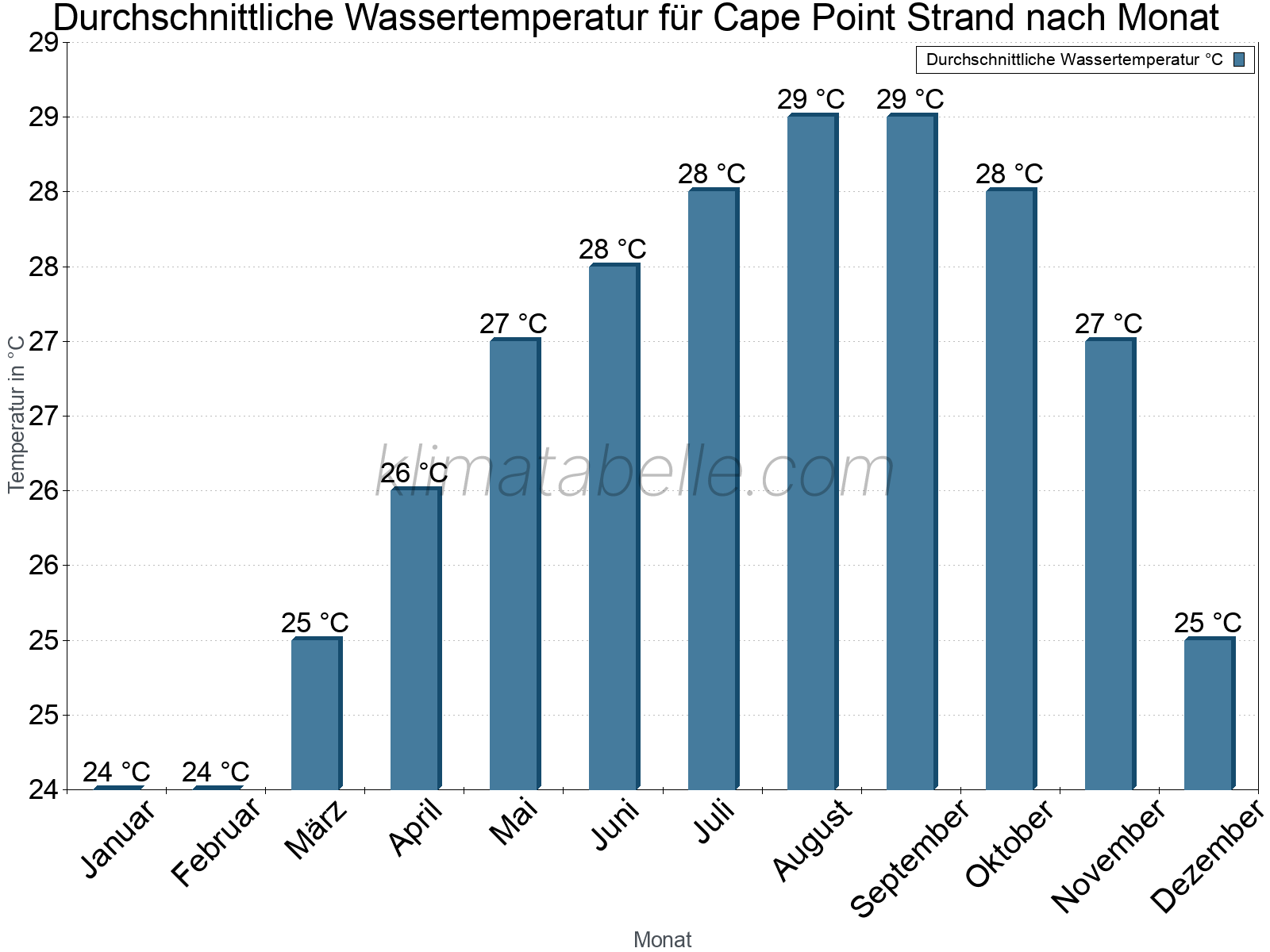 Monatliche Durchschnittstemperaturen des Wassers über das Jahr. Cape Point Strand.
