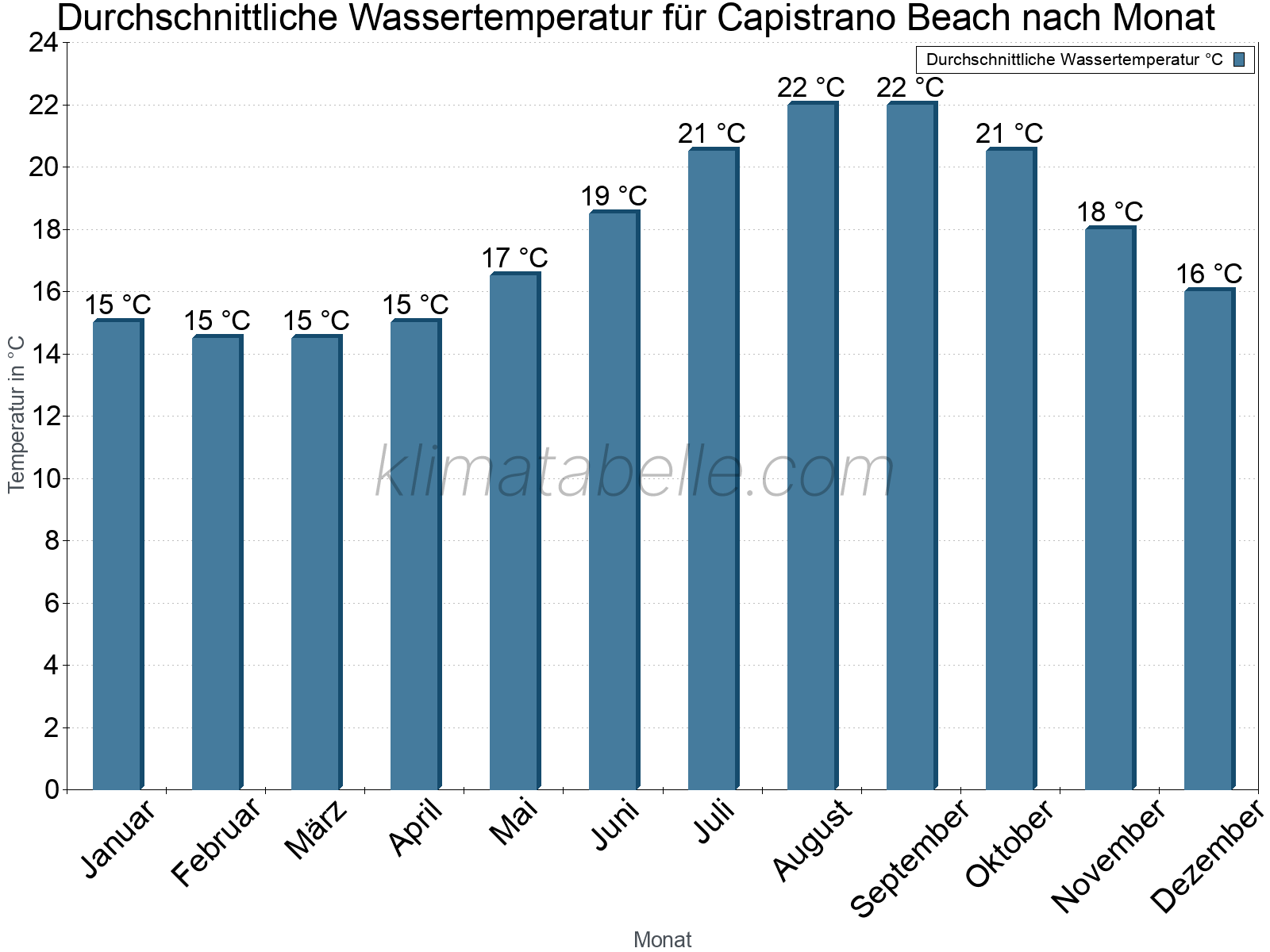 Monatliche Durchschnittstemperaturen des Wassers über das Jahr. Capistrano Beach.