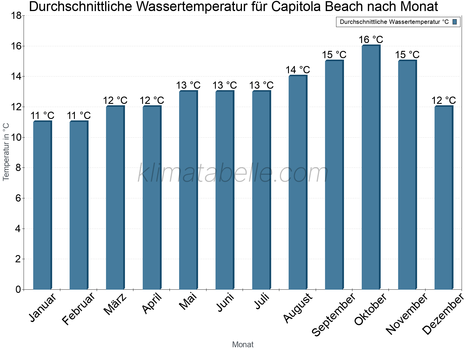Monatliche Durchschnittstemperaturen des Wassers über das Jahr. Capitola Beach.