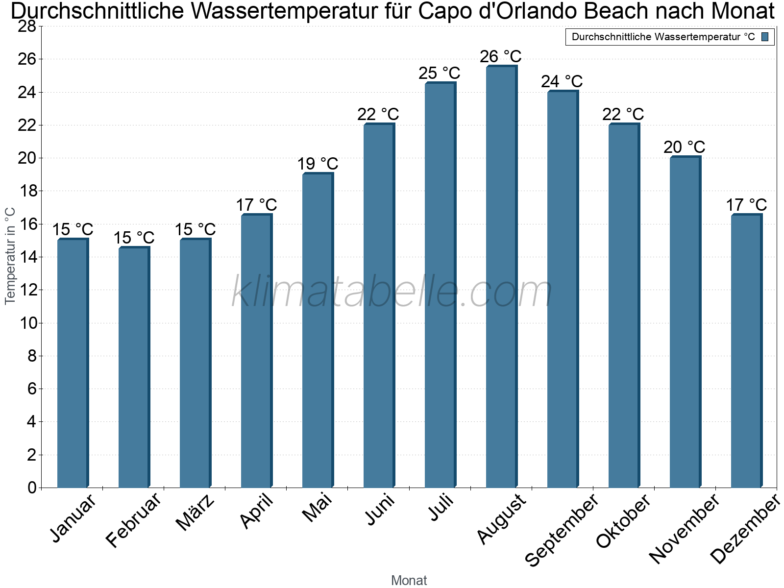 Monatliche Durchschnittstemperaturen des Wassers über das Jahr. Capo d'Orlando Beach.