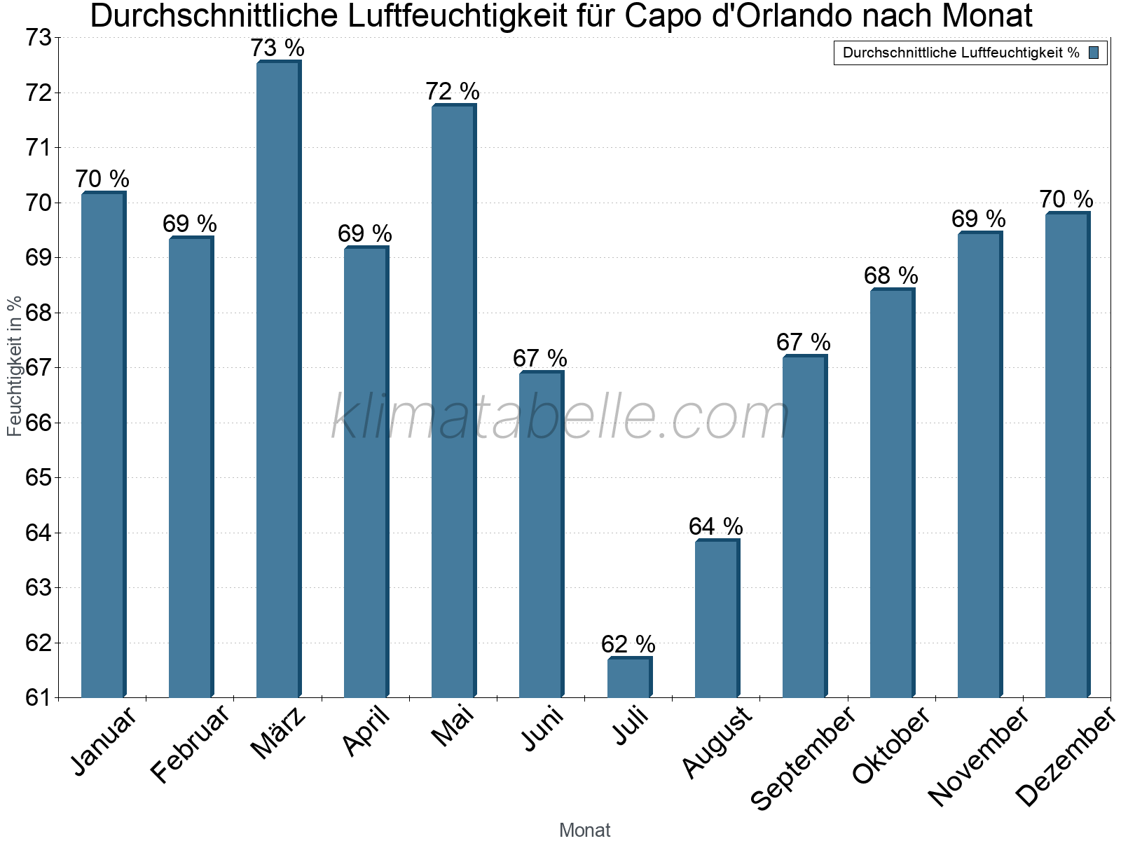 Jahresverlauf des gemittelten Luftfeuchtigkeit je Monat. Zu beachten ist, dass die Skalierung der Y-Achse an die Datenwerte angepasst wird. Die Balkenhöhe steht nicht für absolute Prozentsätze wie 0% oder 100%, sondern für relative Mengen im Vergleich zu den minimalen bzw. maximalen Werten anderer Monate. Capo d'Orlando.