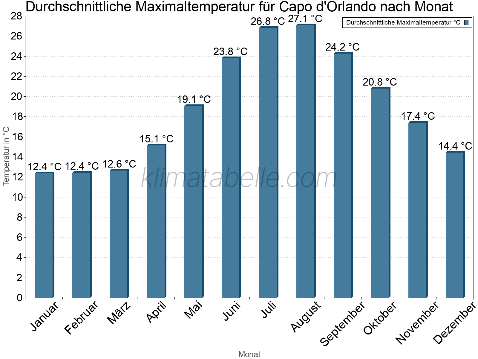 Jahresverlauf der gemittelten Maximaltemperatur je Monat. Capo d'Orlando.