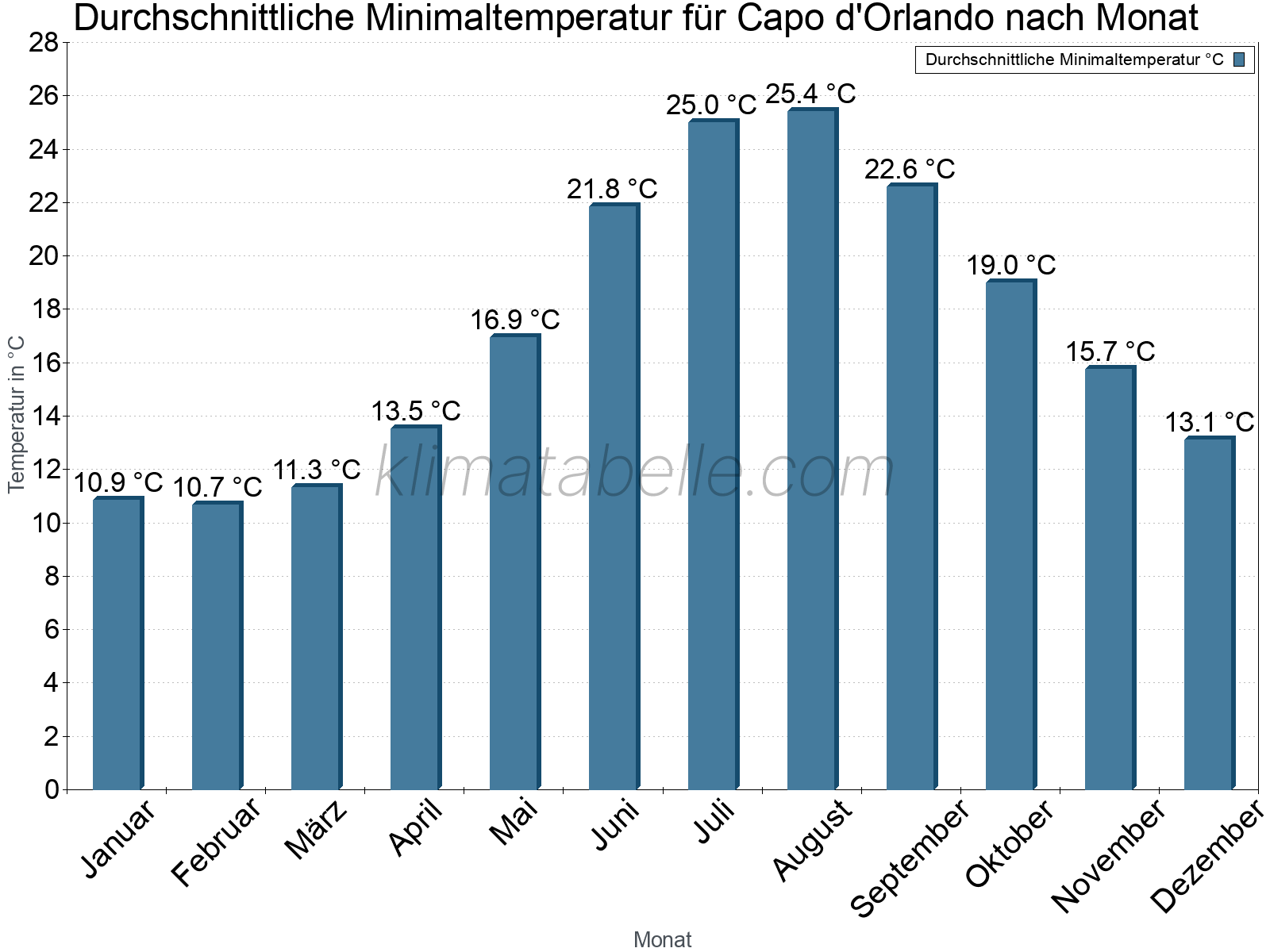 Jahresverlauf der gemittelten Minimaltemperatur je Monat. Capo d'Orlando.