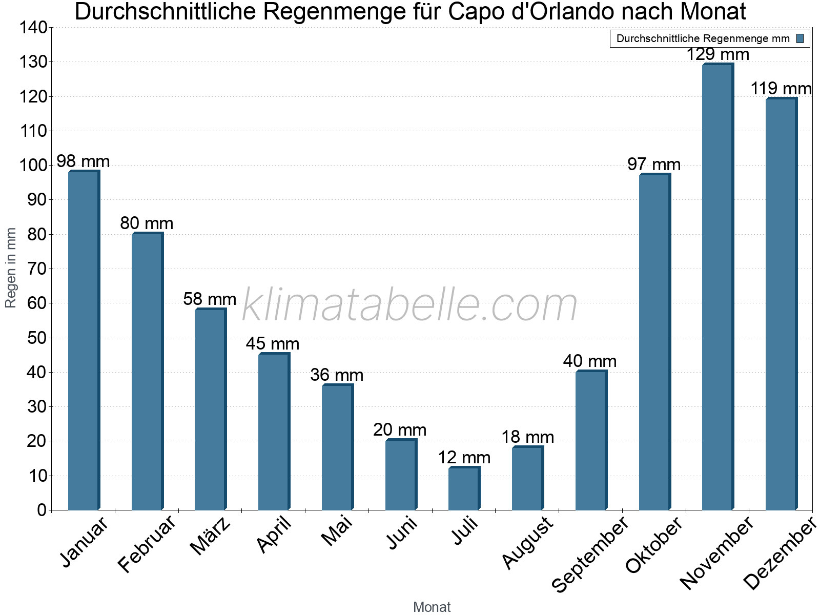 Monatliche Durchschnittswerte der täglichen Regenmenge im Jahresverlauf. Capo d'Orlando.