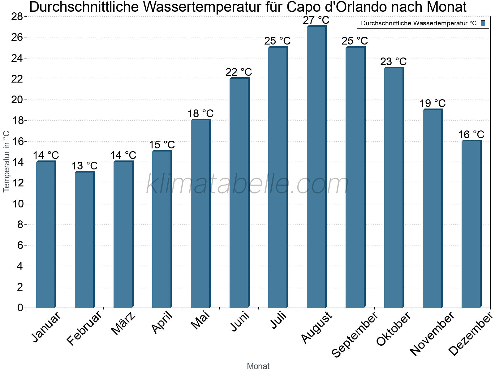 Monatliche Durchschnittstemperaturen des Wassers über das Jahr. Capo d'Orlando.