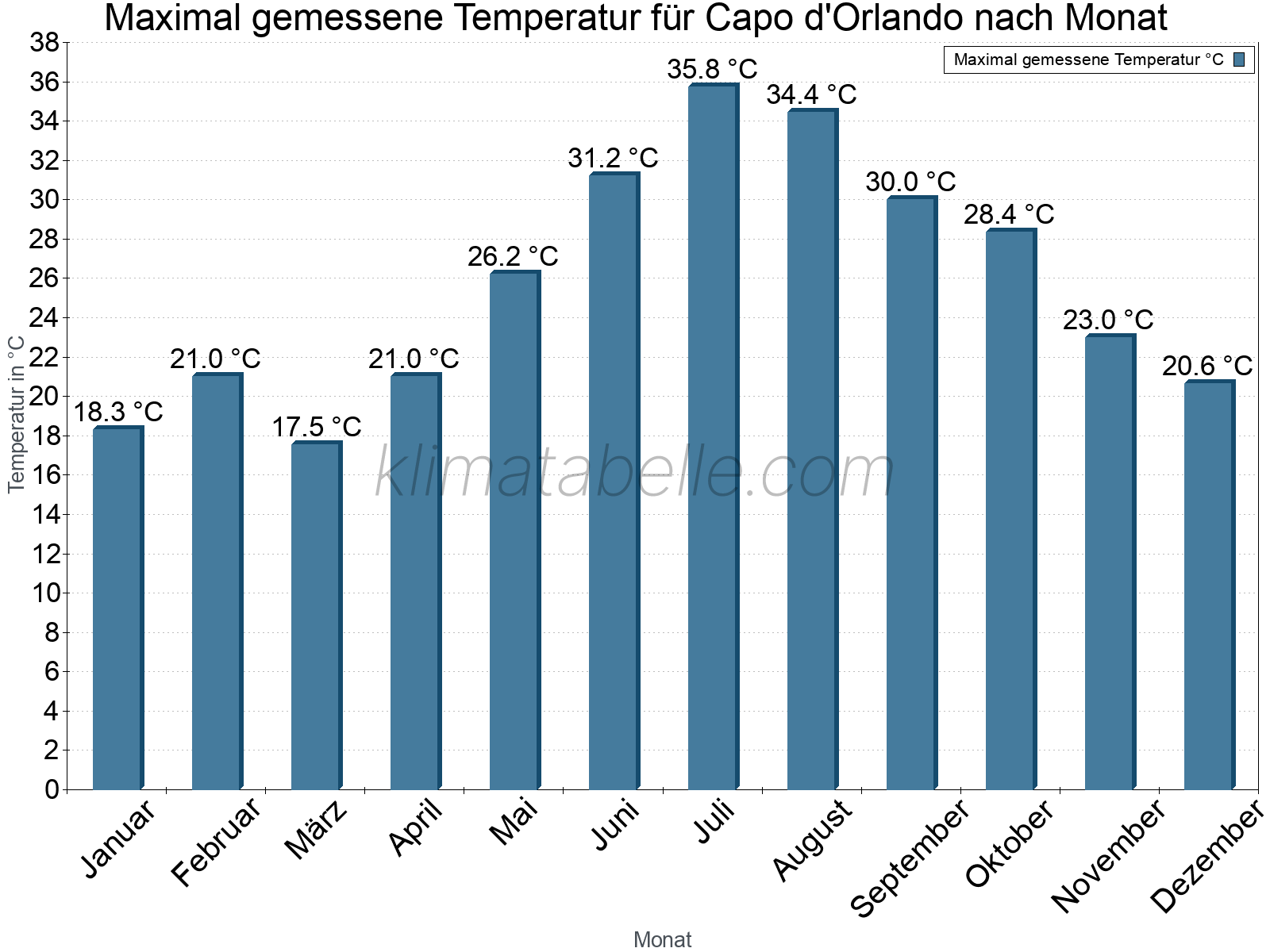 Jahresverlauf der Maximaltemperatur je Monat. Capo d'Orlando.