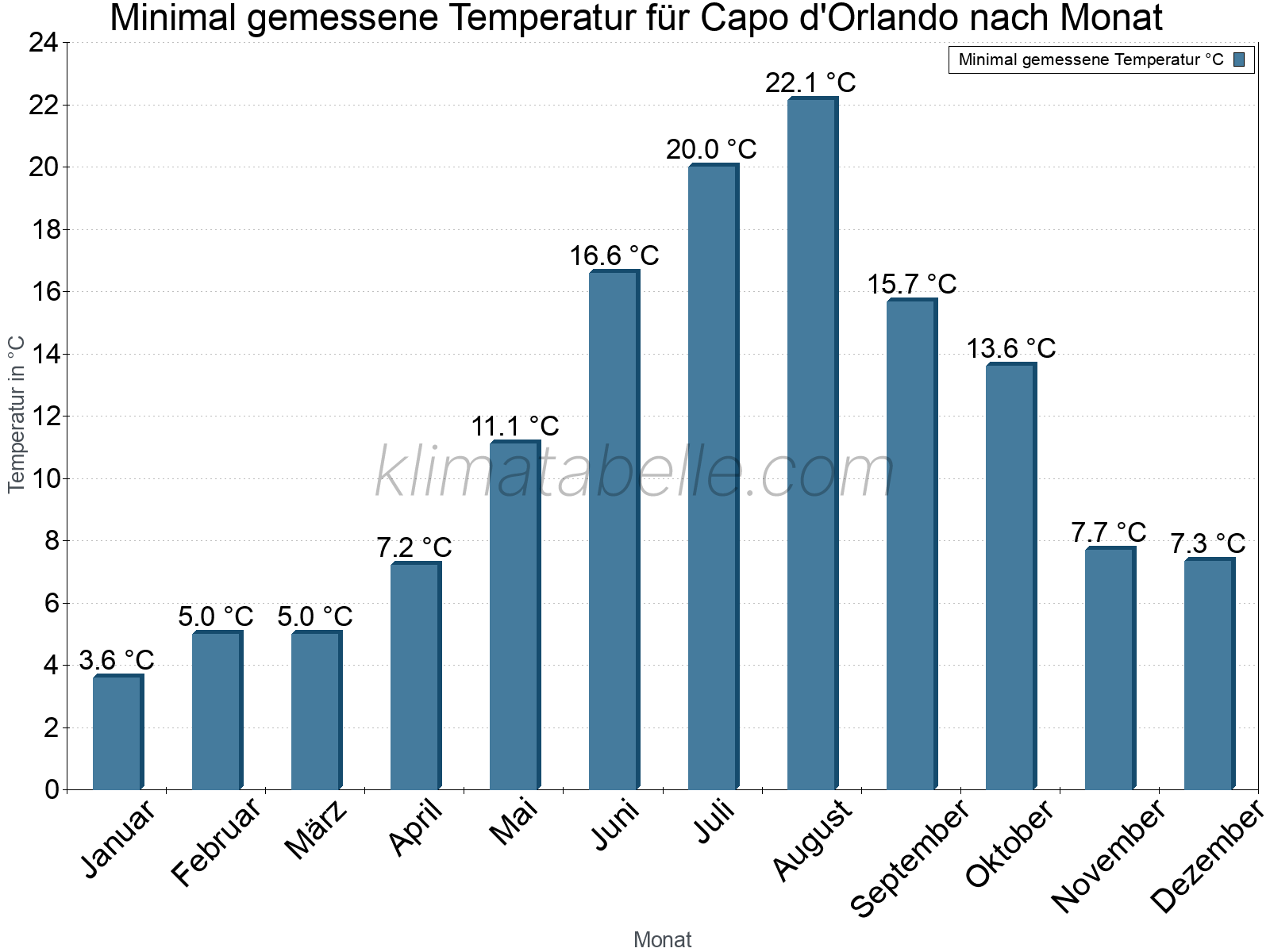 Jahresverlauf der Minimaltemperatur je Monat. Capo d'Orlando.