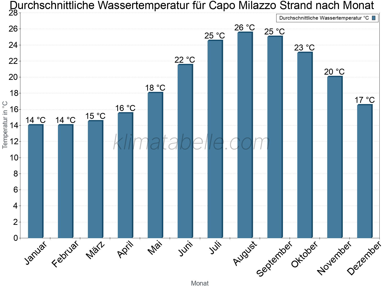 Monatliche Durchschnittstemperaturen des Wassers über das Jahr. Capo Milazzo Strand.