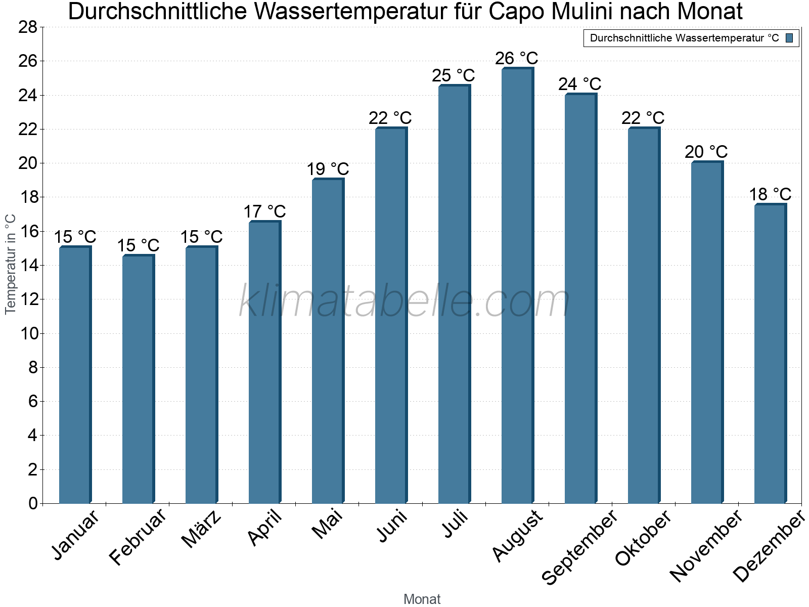 Monatliche Durchschnittstemperaturen des Wassers über das Jahr. Capo Mulini.