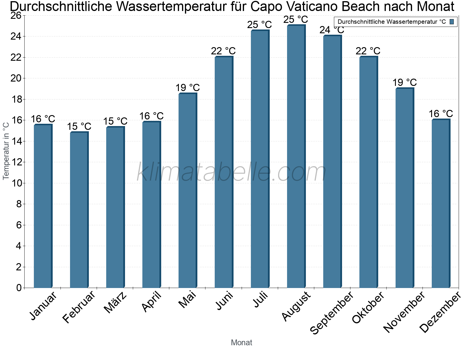 Monatliche Durchschnittstemperaturen des Wassers über das Jahr. Capo Vaticano Beach.