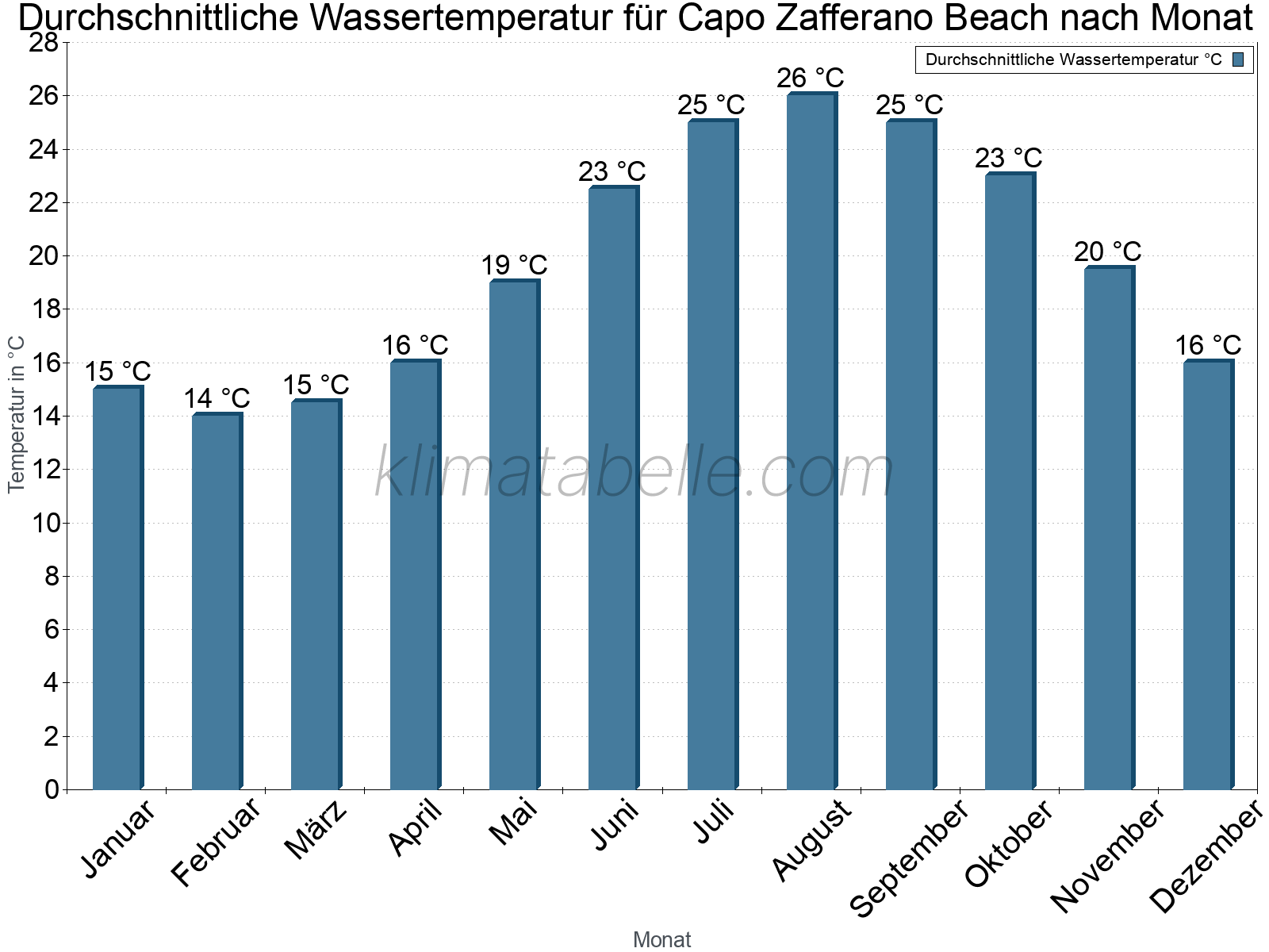 Monatliche Durchschnittstemperaturen des Wassers über das Jahr. Capo Zafferano Beach.