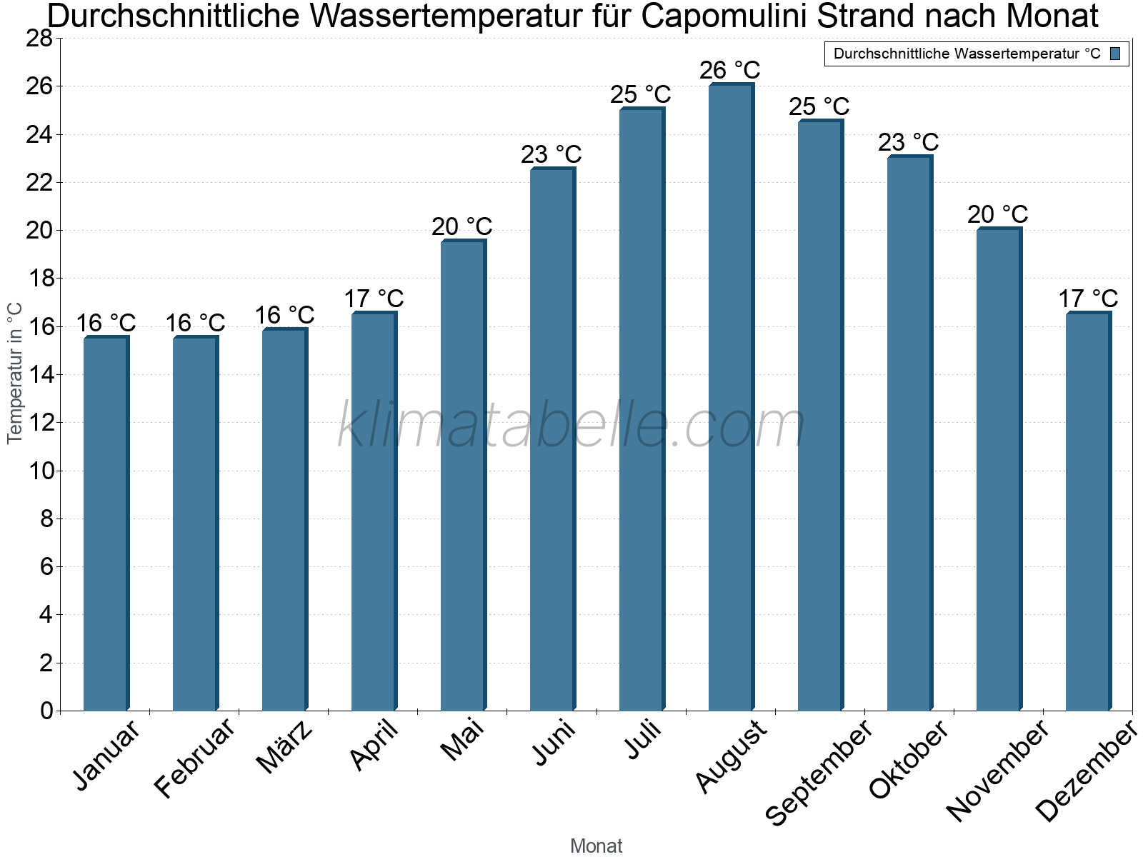 Monatliche Durchschnittstemperaturen des Wassers über das Jahr. Capomulini Strand.