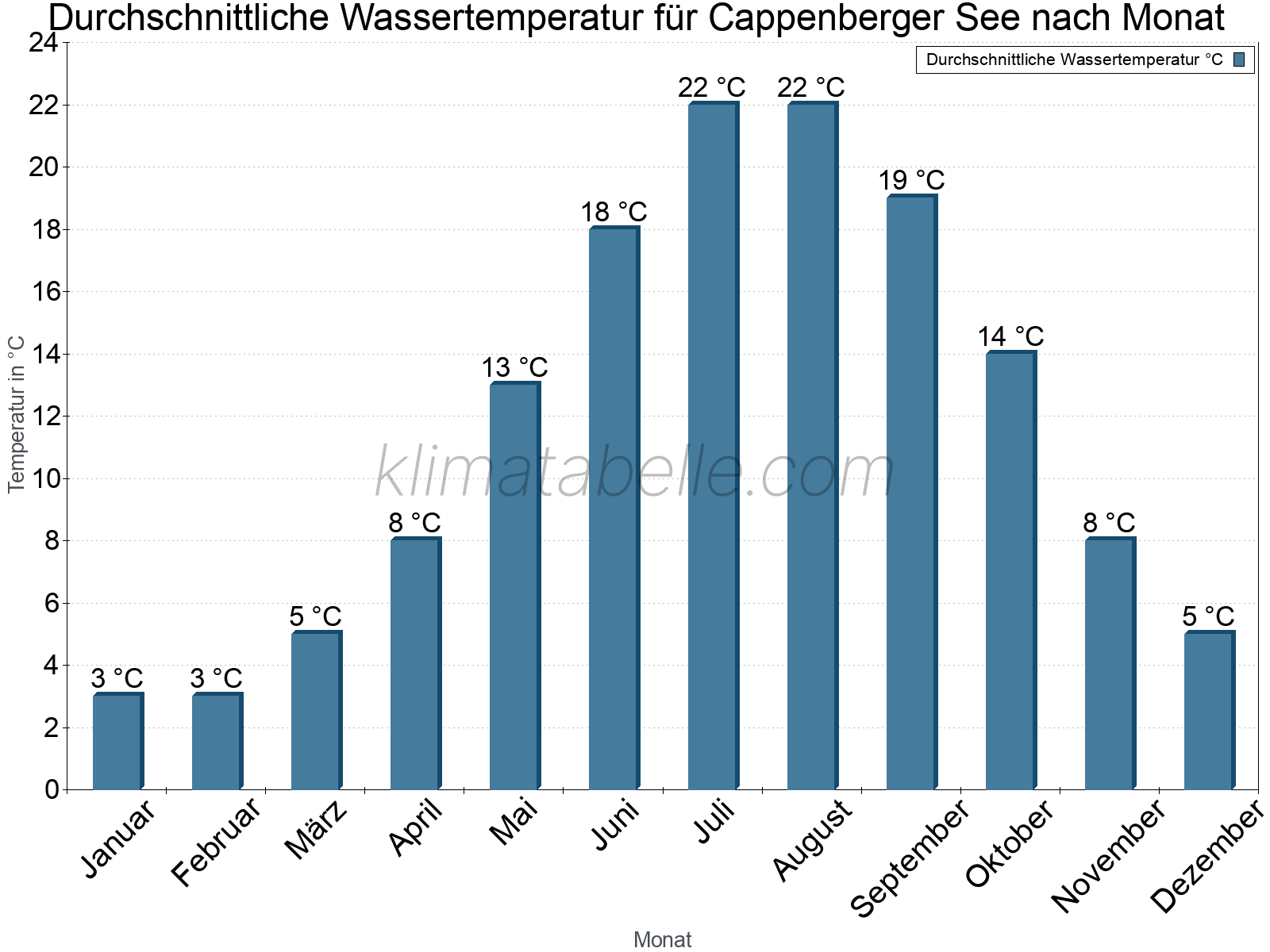 Monatliche Durchschnittstemperaturen des Wassers über das Jahr. Cappenberger See.