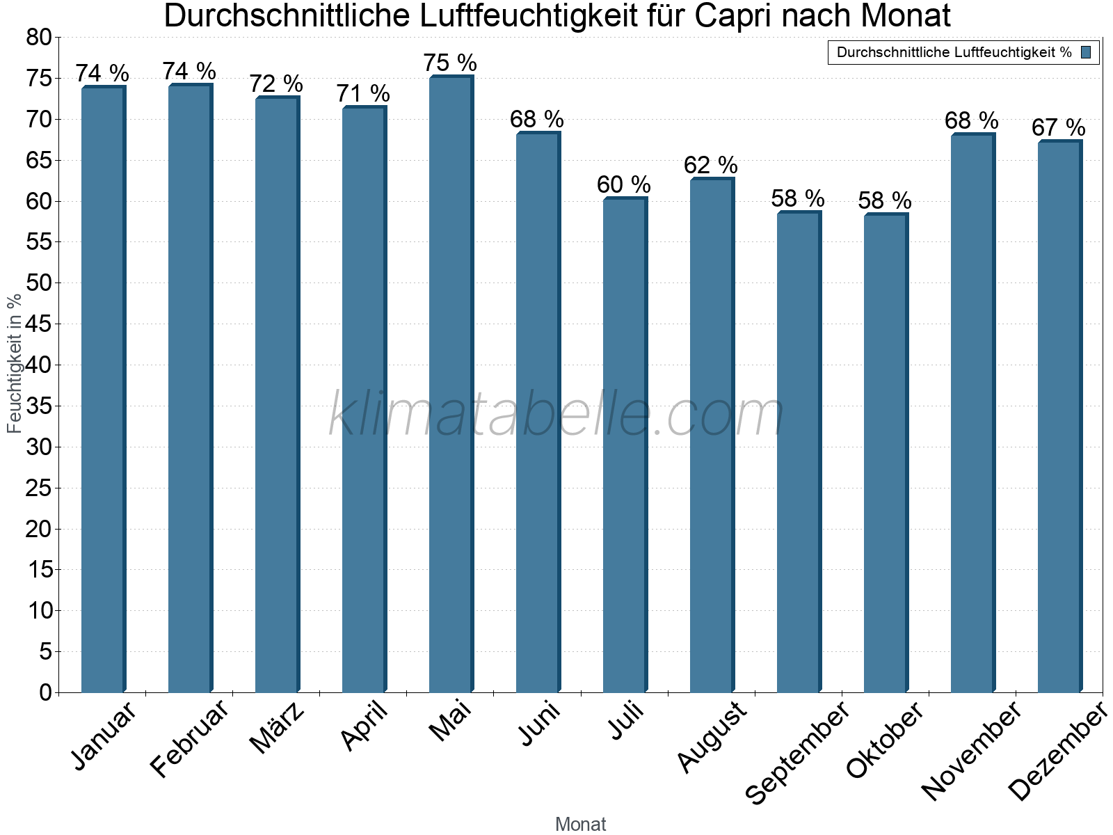 Jahresverlauf des gemittelten Luftfeuchtigkeit je Monat. Zu beachten ist, dass die Skalierung der Y-Achse an die Datenwerte angepasst wird. Die Balkenhöhe steht nicht für absolute Prozentsätze wie 0% oder 100%, sondern für relative Mengen im Vergleich zu den minimalen bzw. maximalen Werten anderer Monate. Capri.