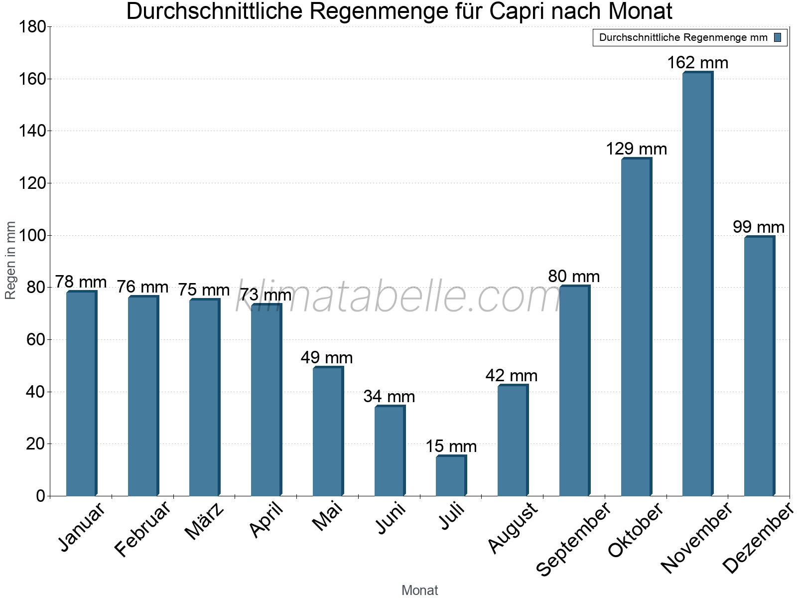 Monatliche Durchschnittswerte der täglichen Regenmenge im Jahresverlauf. Capri.