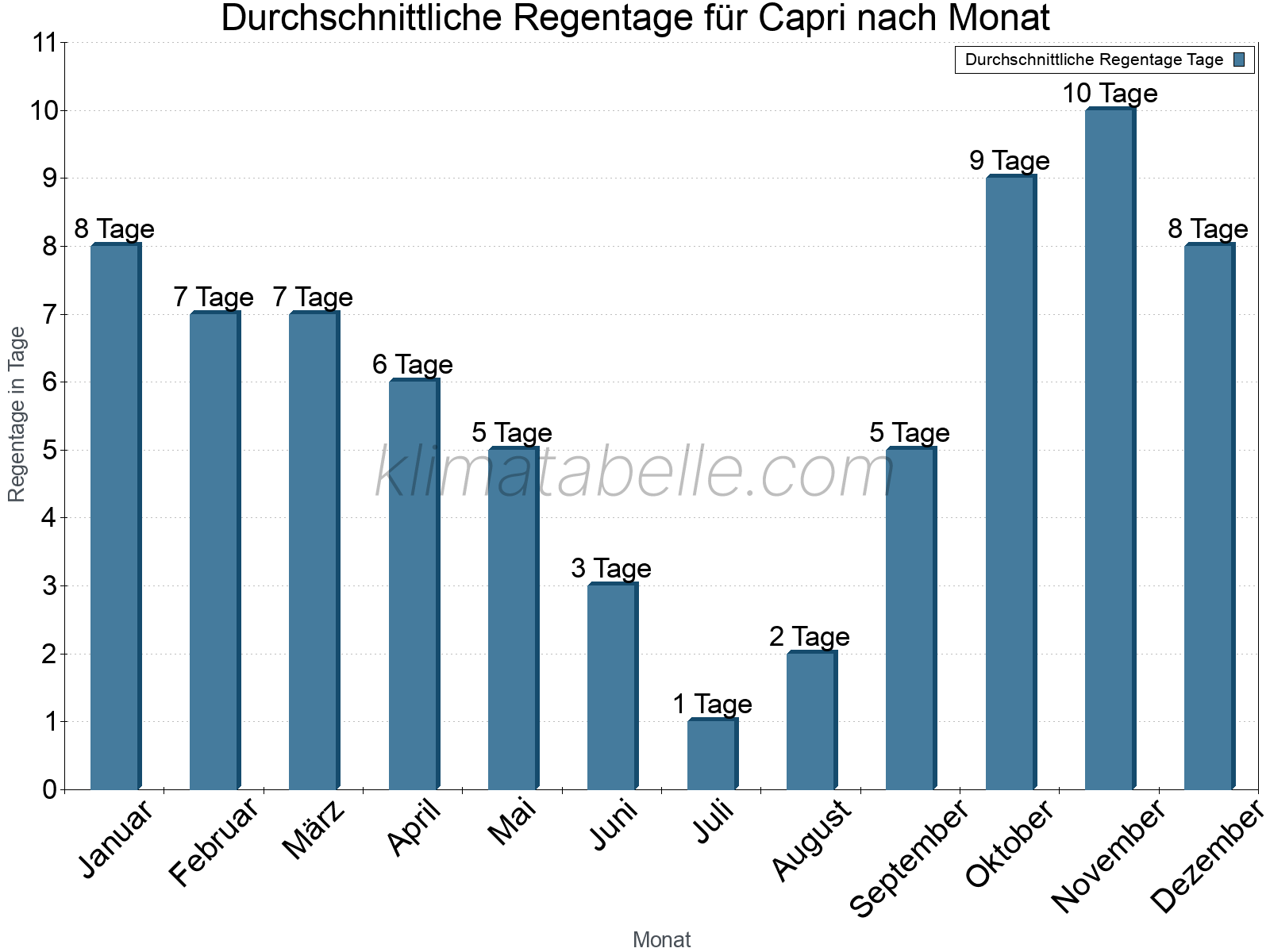 Monatliche Durchschnittswerte der Regentage im Jahresverlauf. Capri.