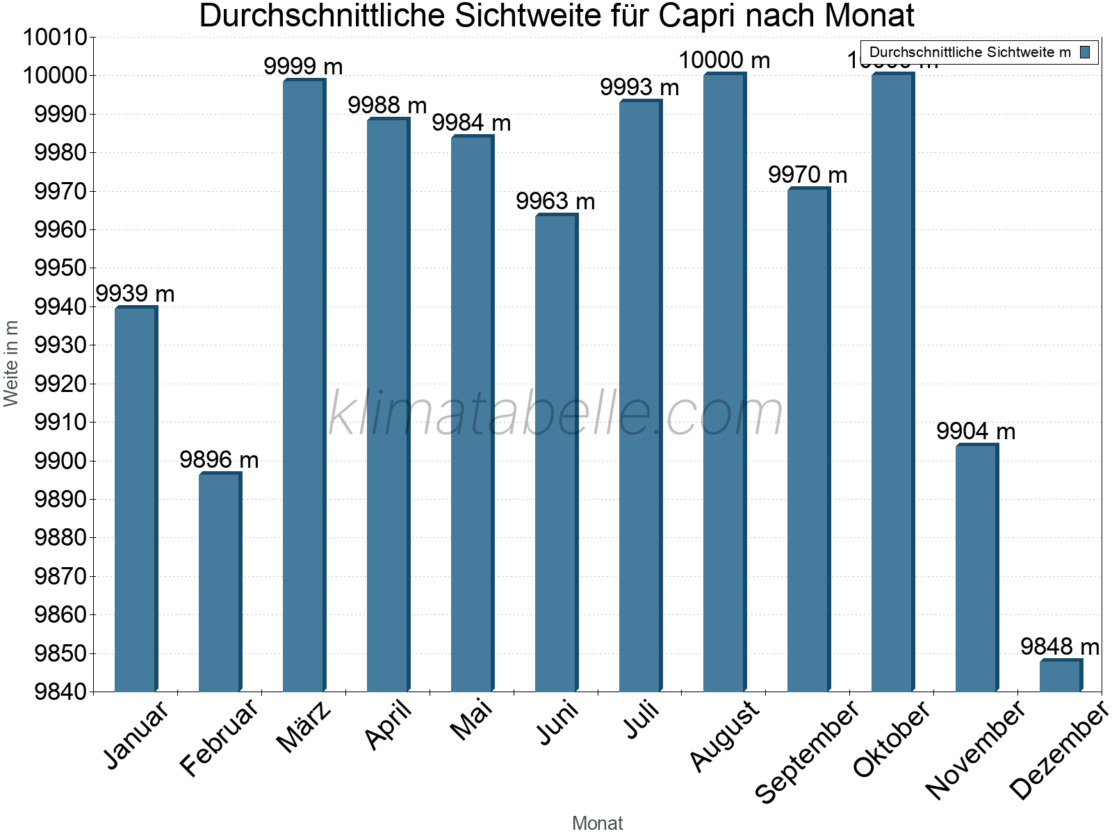 Monatliche Durchschnittssichtweiten im Jahresverlauf. Zu beachten ist, dass die Skalierung der Y-Achse an die Datenwerte angepasst wird. Die Balkenhöhe steht nicht für absolute Prozentsätze wie 0% oder 100%, sondern für relative Mengen im Vergleich zu den minimalen bzw. maximalen Werten anderer Monate. Capri.