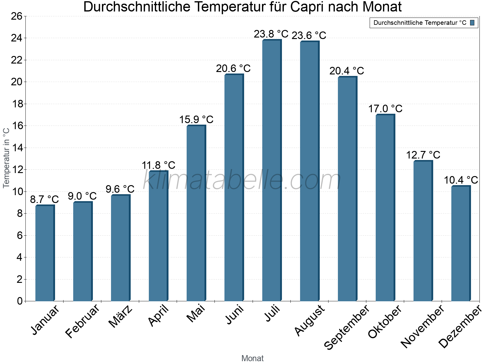 Jahresverlauf der gemittelten Temperatur je Monat. Capri.
