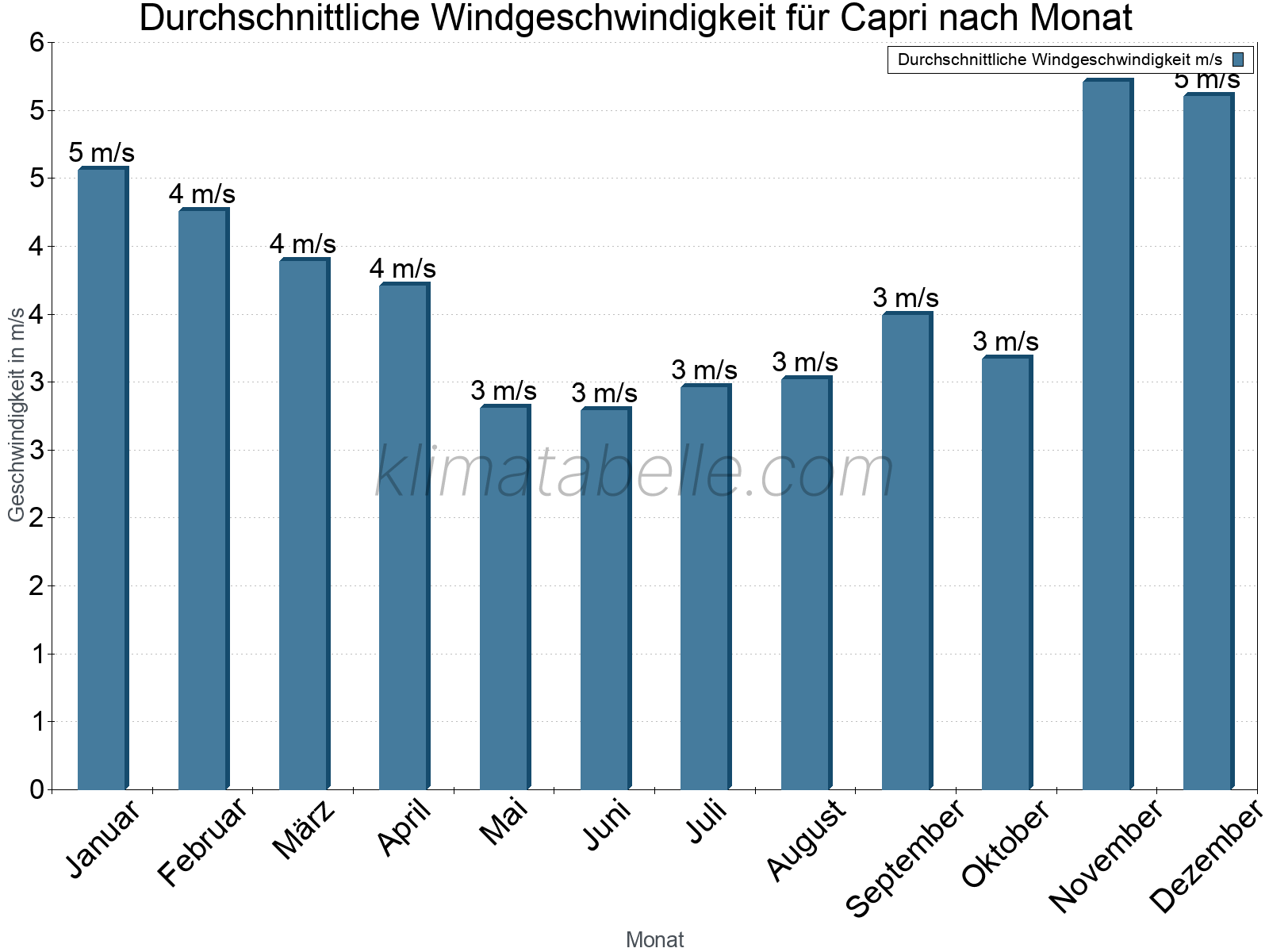 Monatliche Durchschnittswerte der Windgeschwindigkeit im Jahresverlauf. Capri.