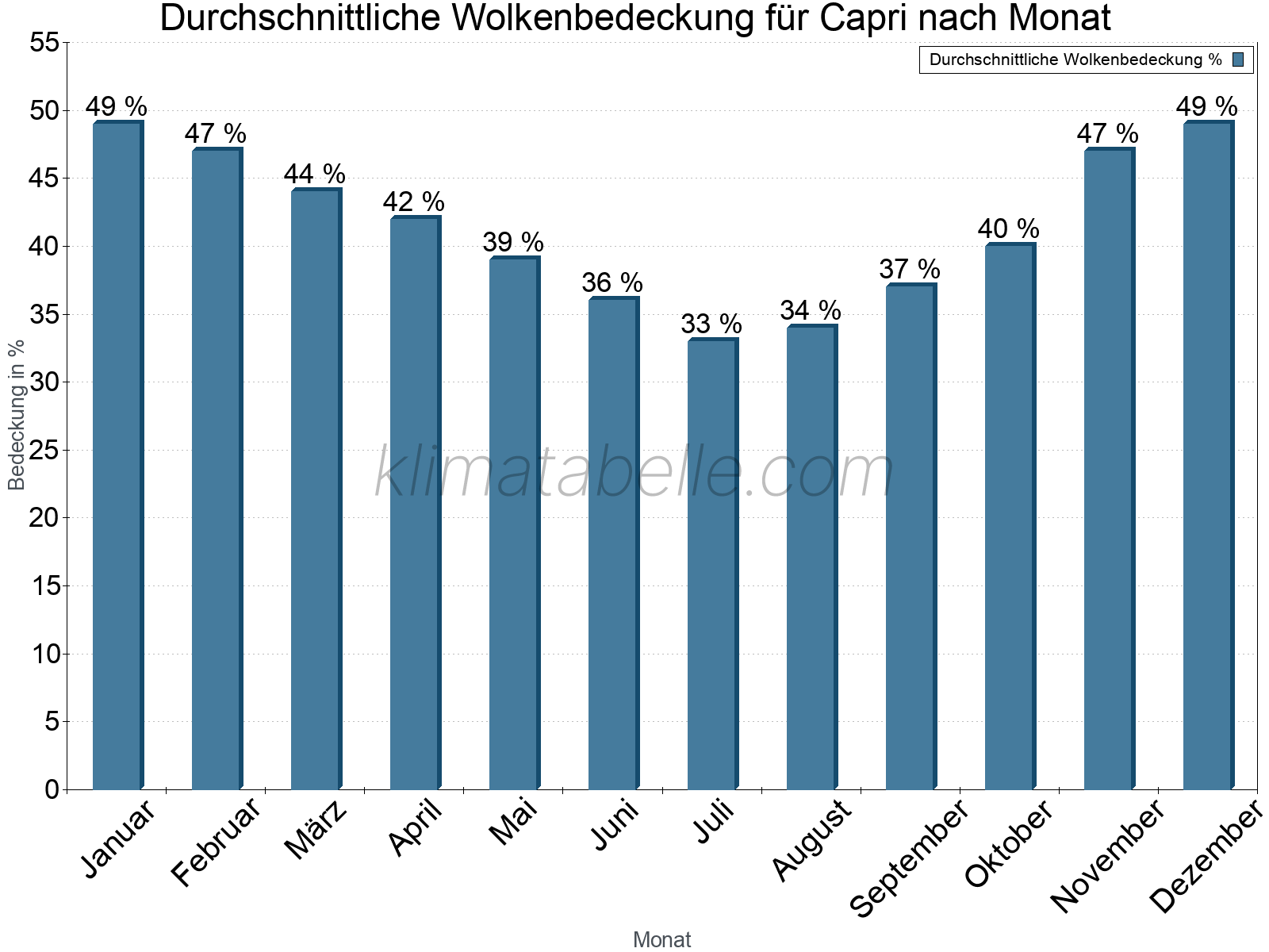 Jahresverlauf der gemittelten Bedeckung des Himmels je Monat. Dabei sind auch Nebelfelder (z.B. am Morgen) inkludiert. Zu beachten ist, dass die Skalierung der Y-Achse an die Datenwerte angepasst wird. Die Balkenhöhe steht nicht für absolute Prozentsätze wie 0% oder 100%, sondern für relative Mengen im Vergleich zu den minimalen bzw. maximalen Werten anderer Monate. Capri.