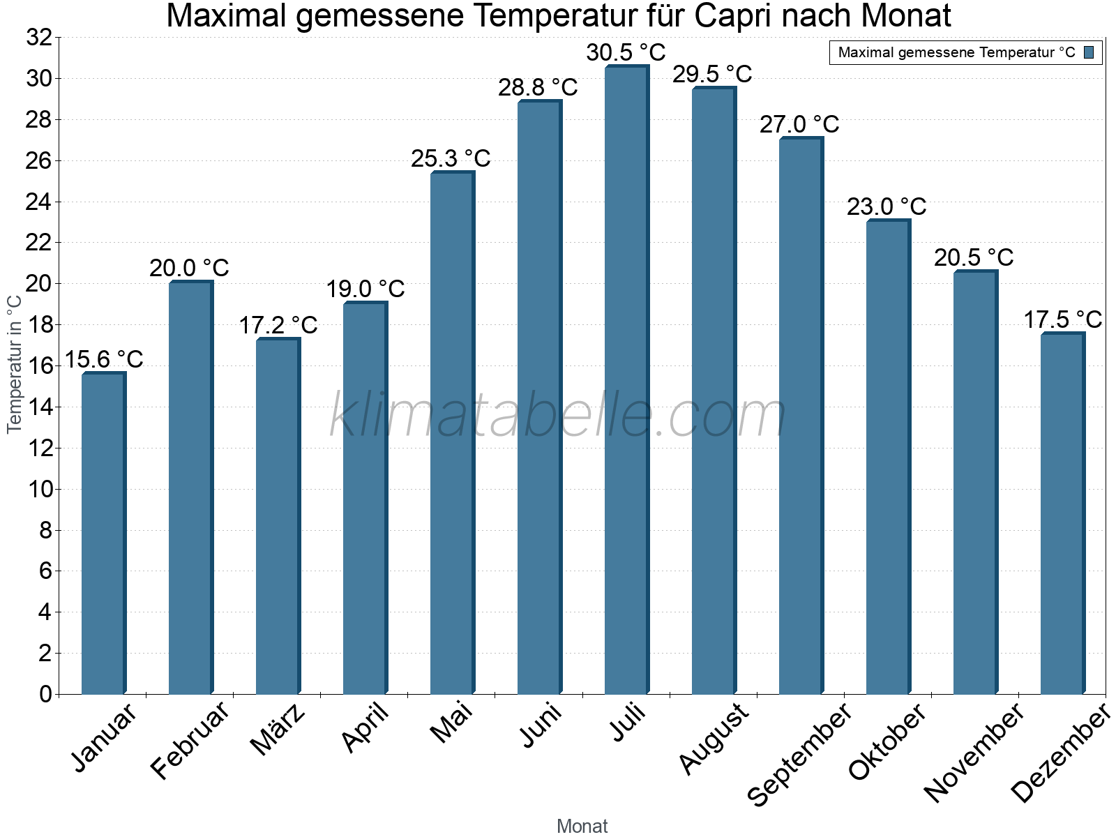 Jahresverlauf der Maximaltemperatur je Monat. Capri.