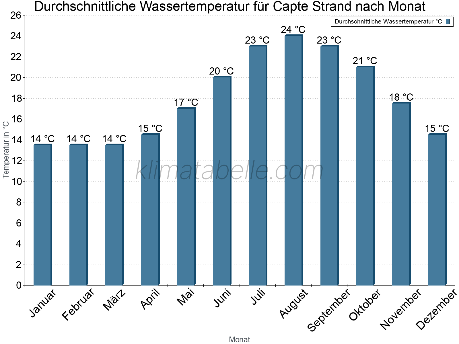 Monatliche Durchschnittstemperaturen des Wassers über das Jahr. Capte Strand.