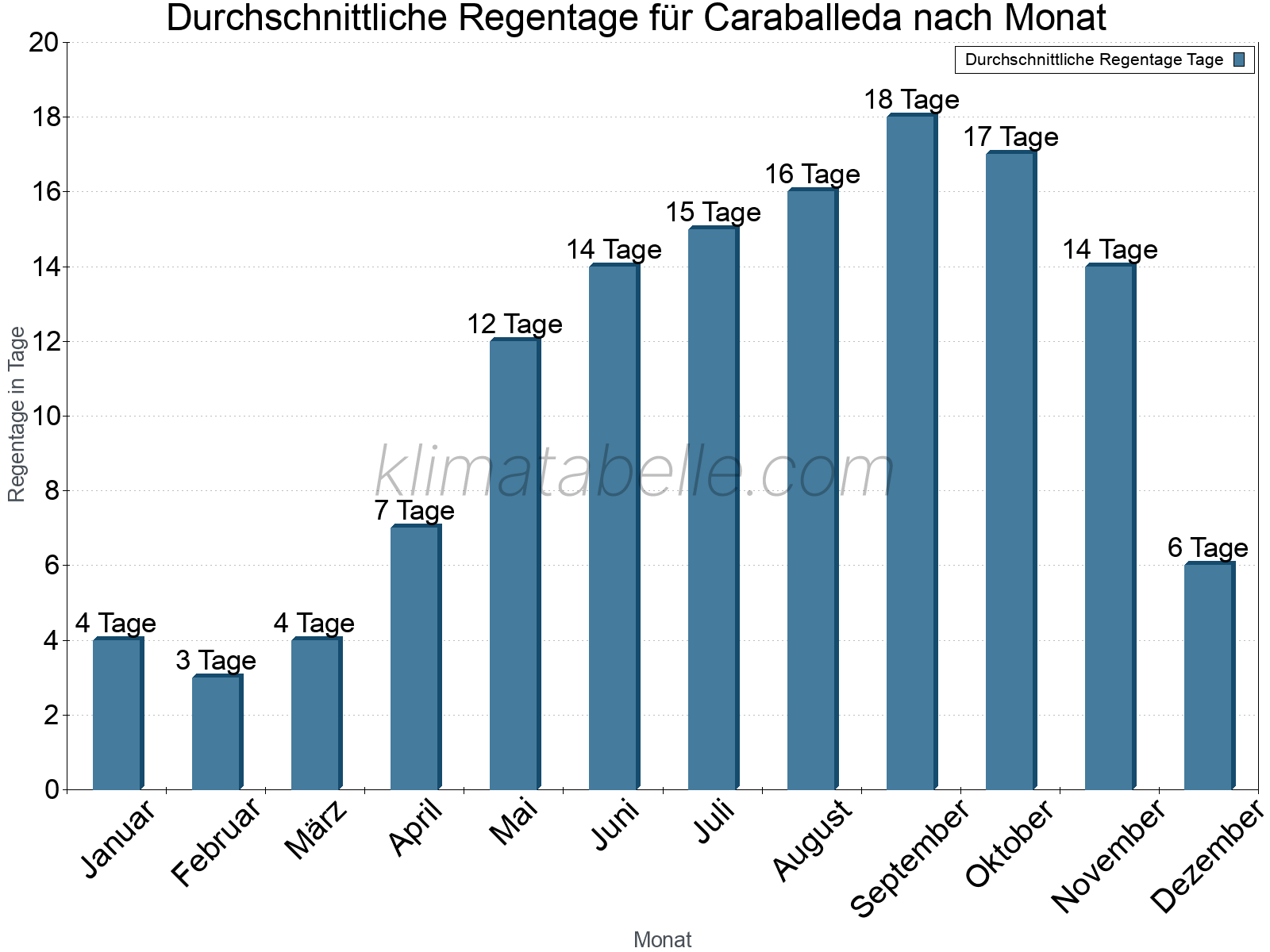 Monatliche Durchschnittswerte der Regentage im Jahresverlauf. Caraballeda.
