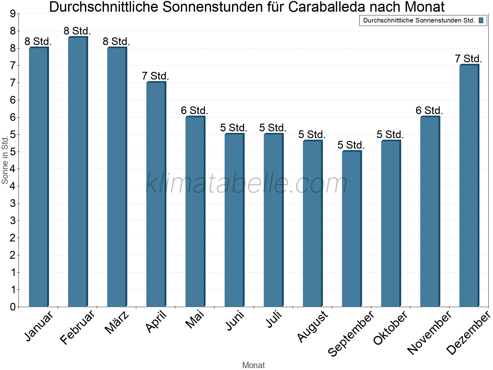 Monatliche Durchschnittswerte der täglichen Sonnenstunden im Jahresverlauf. Caraballeda.