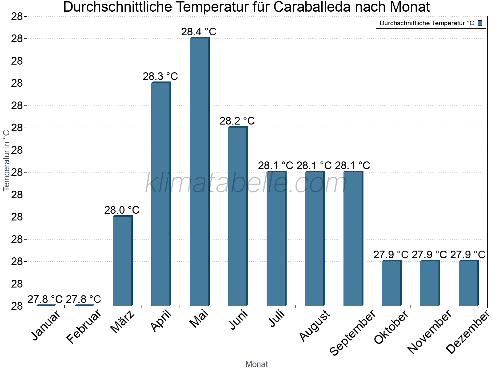 Jahresverlauf der gemittelten Temperatur je Monat. Caraballeda.