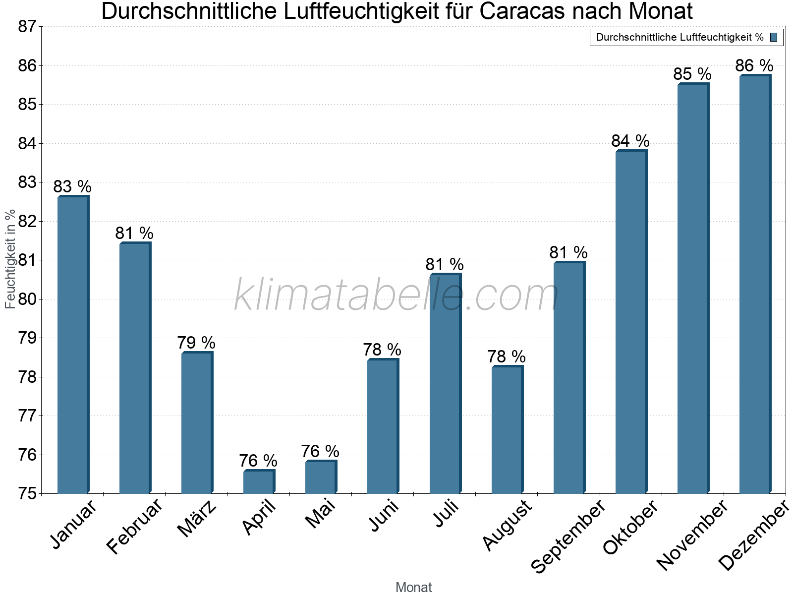 Jahresverlauf des gemittelten Luftfeuchtigkeit je Monat. Zu beachten ist, dass die Skalierung der Y-Achse an die Datenwerte angepasst wird. Die Balkenhöhe steht nicht für absolute Prozentsätze wie 0% oder 100%, sondern für relative Mengen im Vergleich zu den minimalen bzw. maximalen Werten anderer Monate. Caracas.