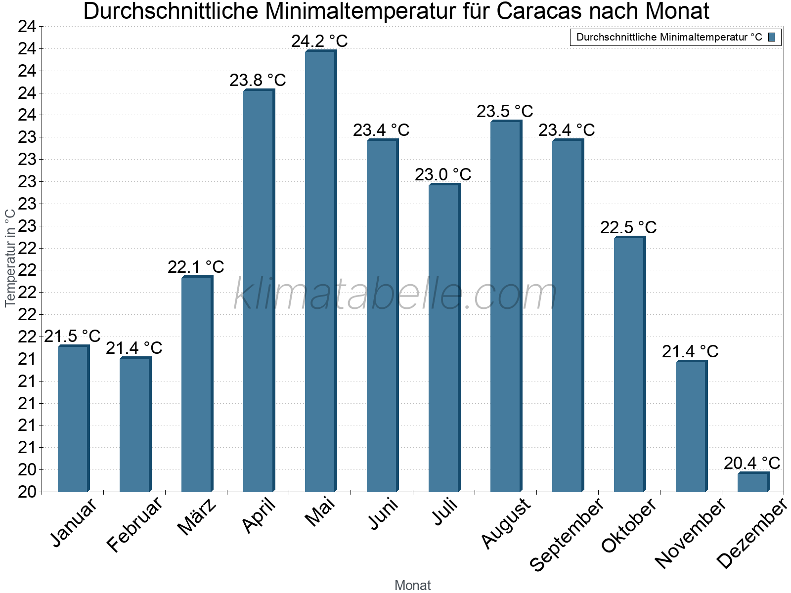 Jahresverlauf der gemittelten Minimaltemperatur je Monat. Caracas.