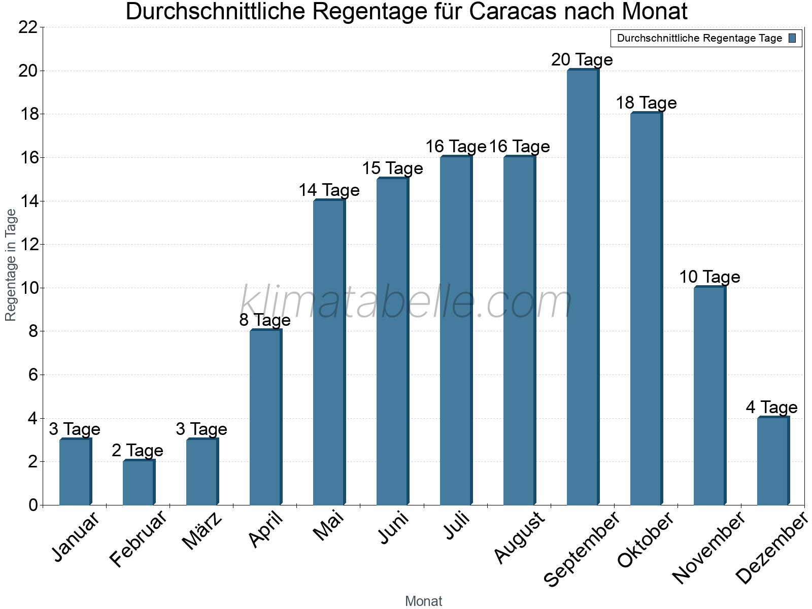 Monatliche Durchschnittswerte der Regentage im Jahresverlauf. Caracas.