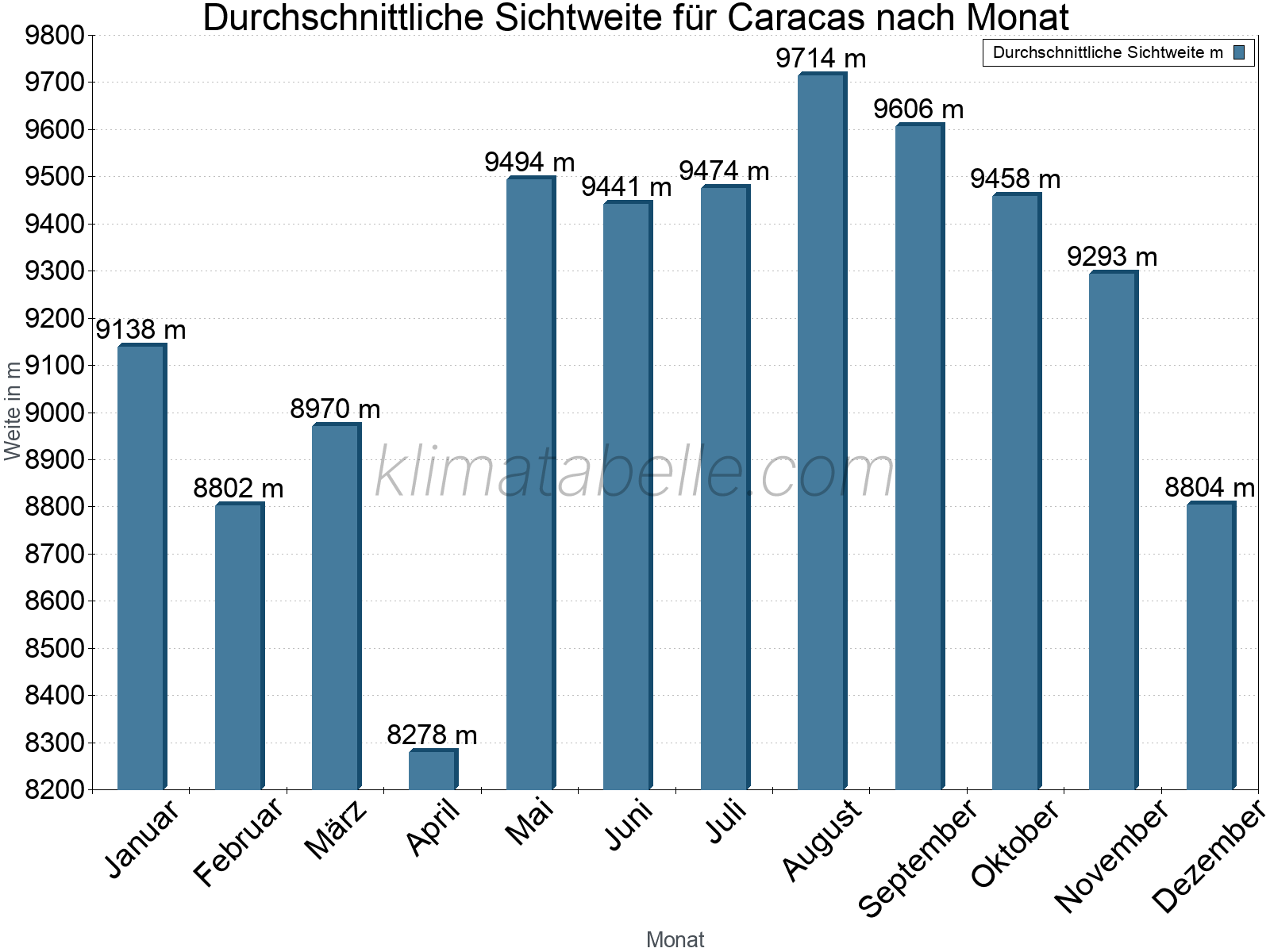 Monatliche Durchschnittssichtweiten im Jahresverlauf. Zu beachten ist, dass die Skalierung der Y-Achse an die Datenwerte angepasst wird. Die Balkenhöhe steht nicht für absolute Prozentsätze wie 0% oder 100%, sondern für relative Mengen im Vergleich zu den minimalen bzw. maximalen Werten anderer Monate. Caracas.