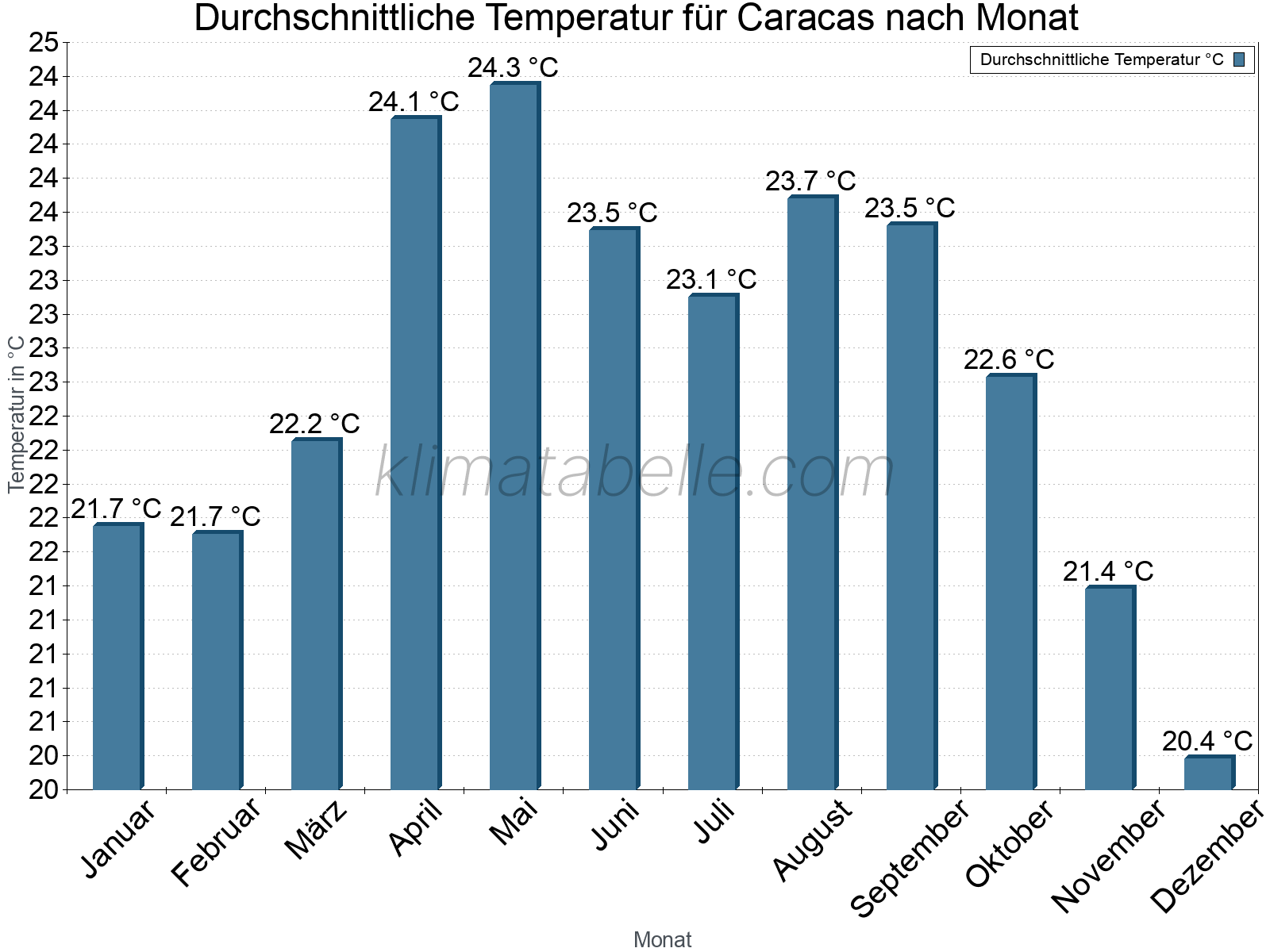 Jahresverlauf der gemittelten Temperatur je Monat. Caracas.