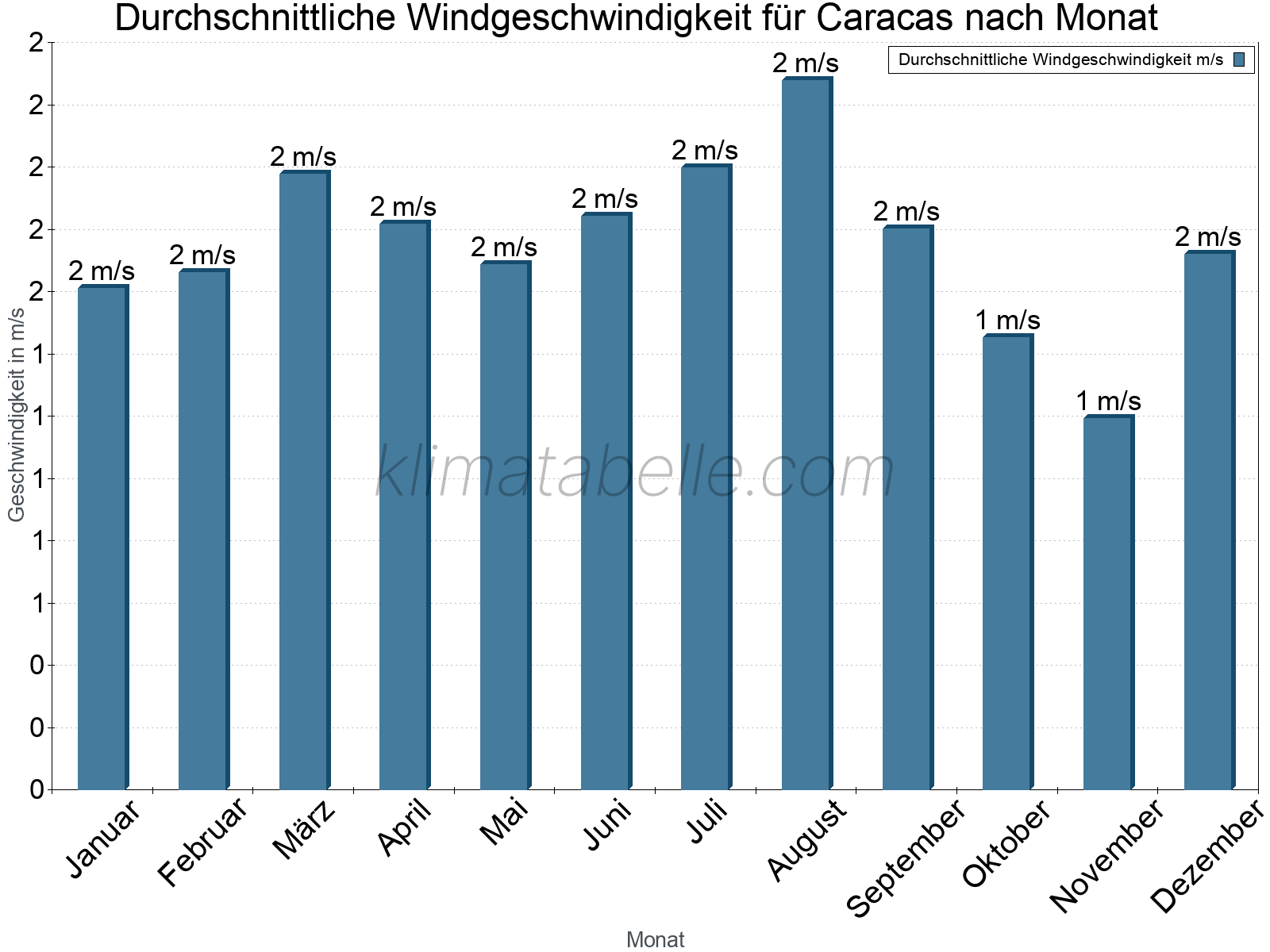 Monatliche Durchschnittswerte der Windgeschwindigkeit im Jahresverlauf. Caracas.
