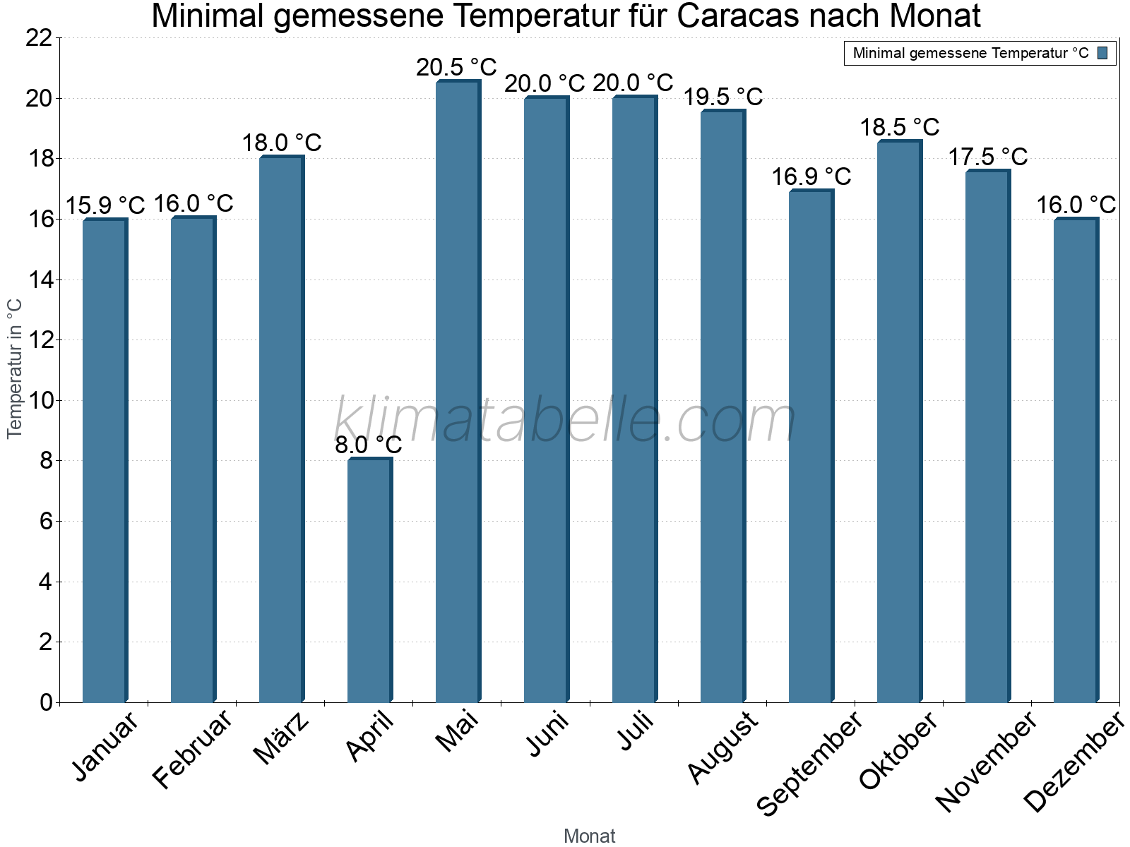 Jahresverlauf der Minimaltemperatur je Monat. Caracas.